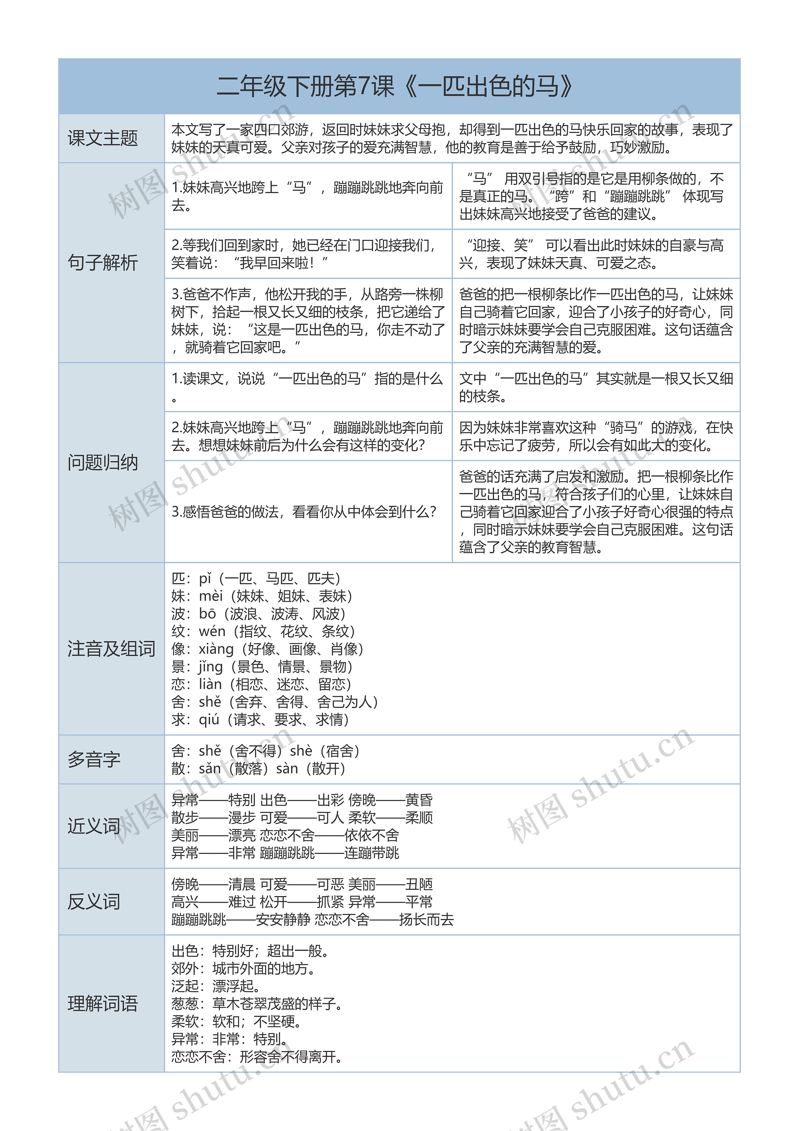 二年级下册语文第7课《一匹出色的马》课文解析树形表格思维导图高清图 二年级下册语文第7课《一匹出色的马》课文解析树形表格思维导图