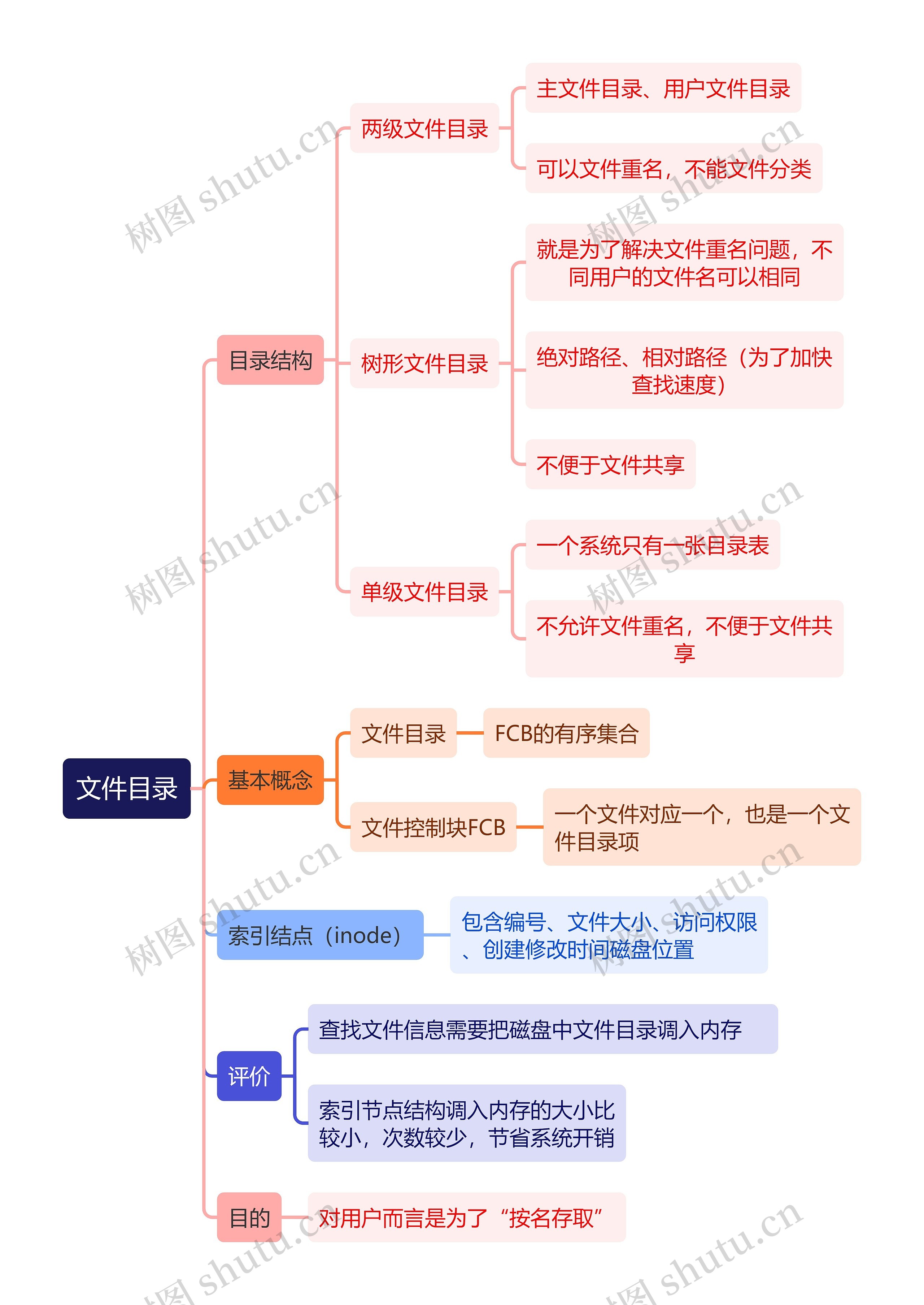 计算机工程知识文件目录思维导图