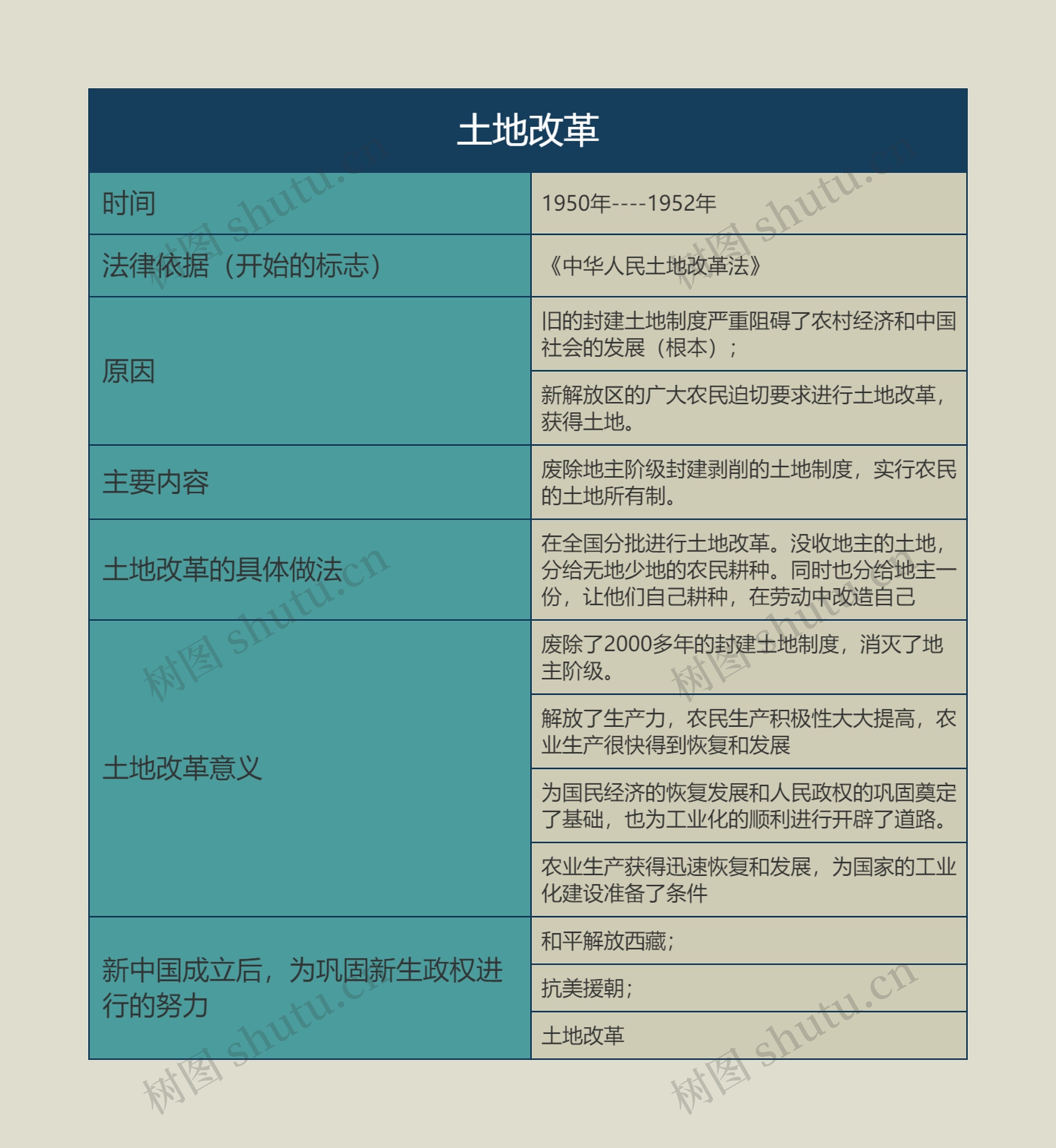 八年级历史下册土地改革思维导图