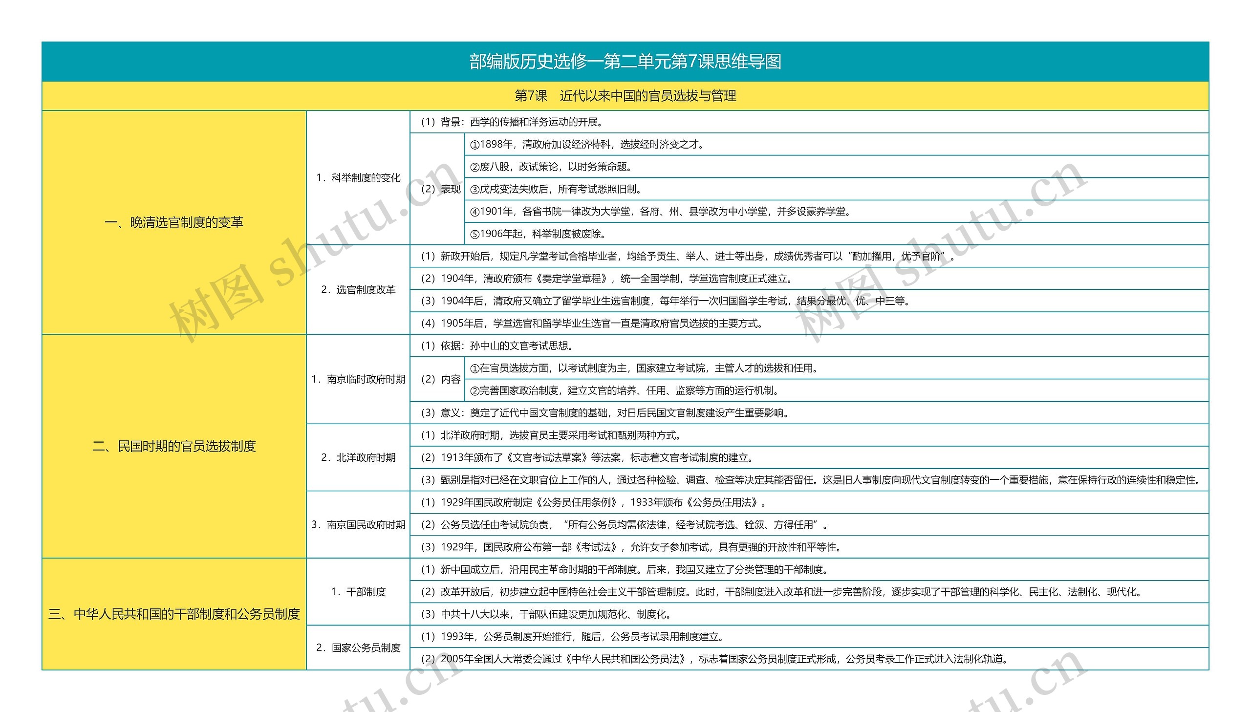 部编版历史选修一第二单元第7课思维导图