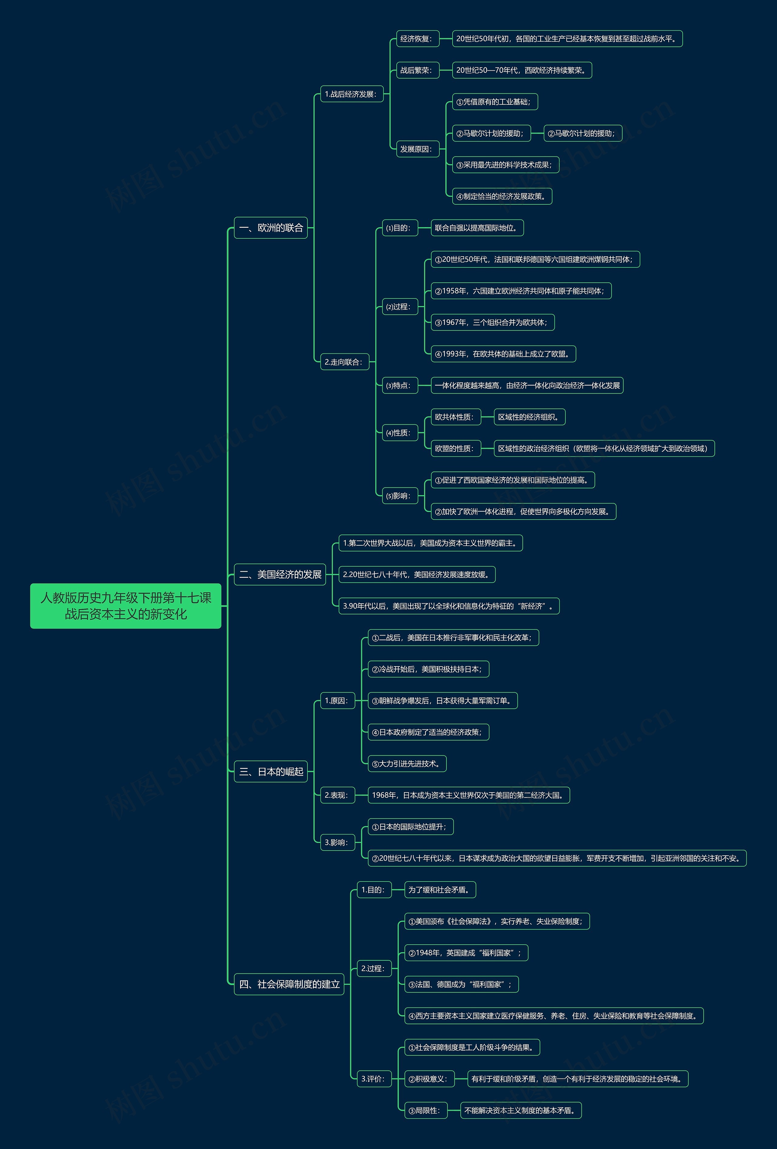 人教版历史九年级下册第十七课战后资本主义的新变化思维导图