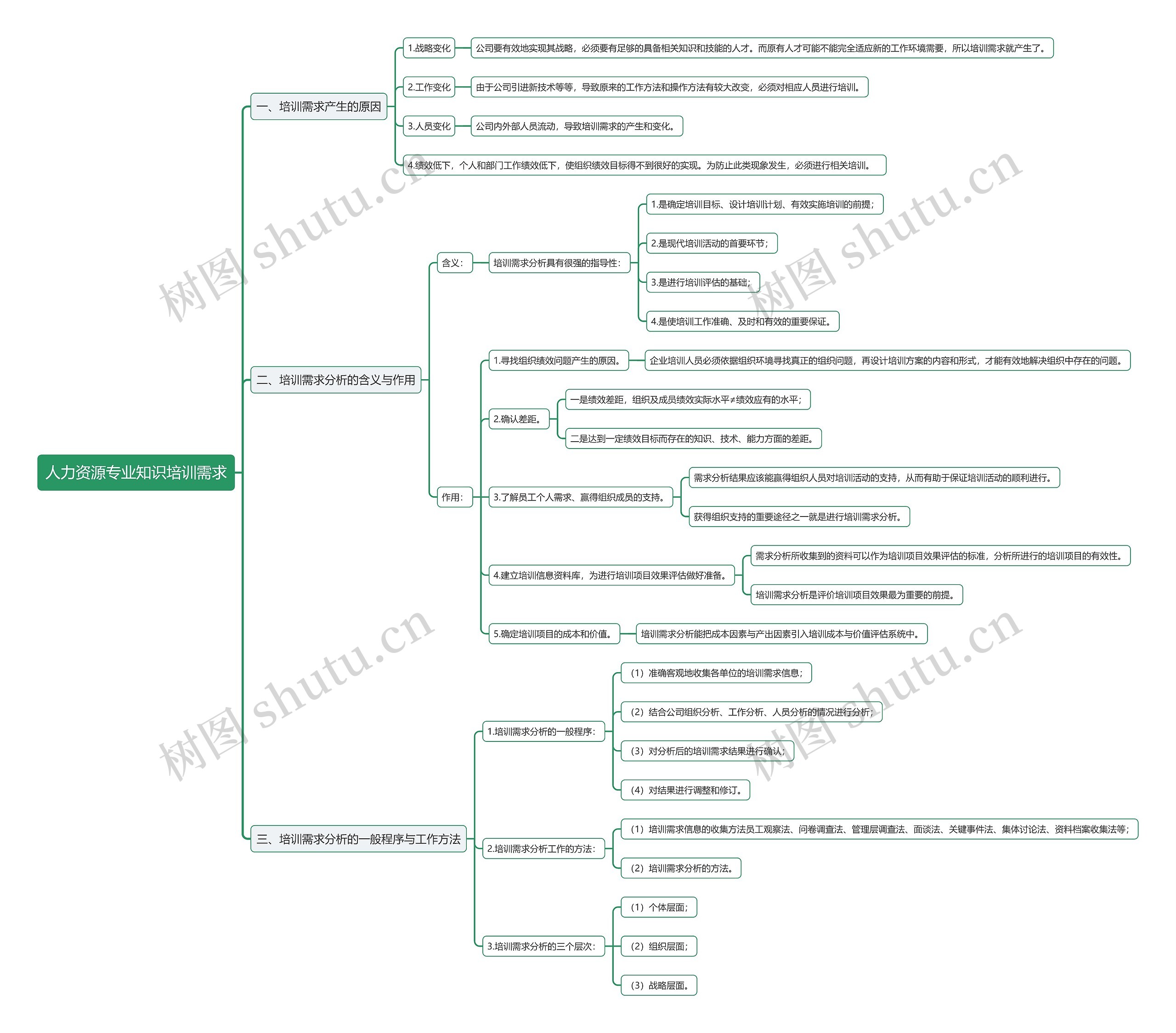 人力资源专业知识培训需求思维导图