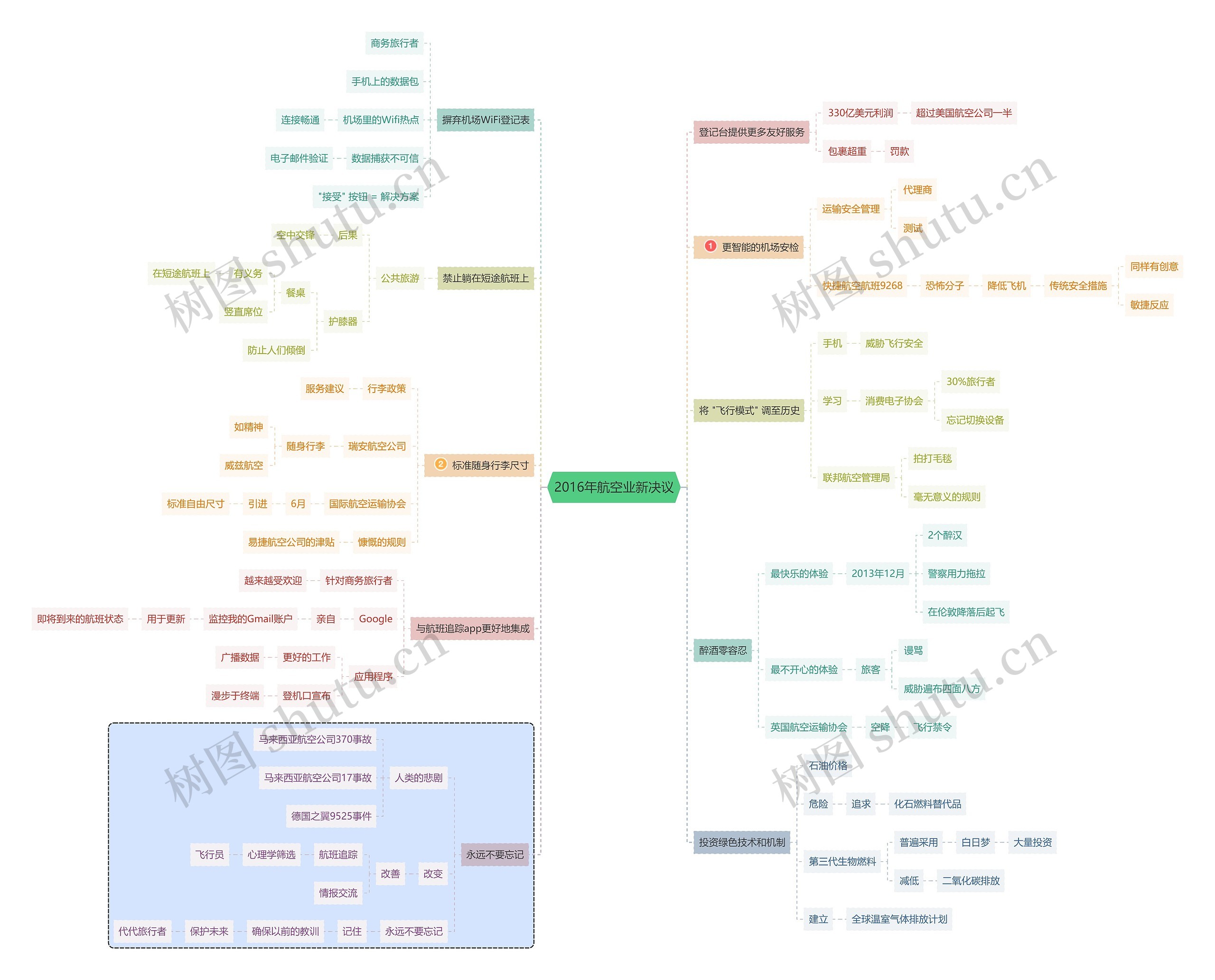 2016年航空业新决议思维导图
