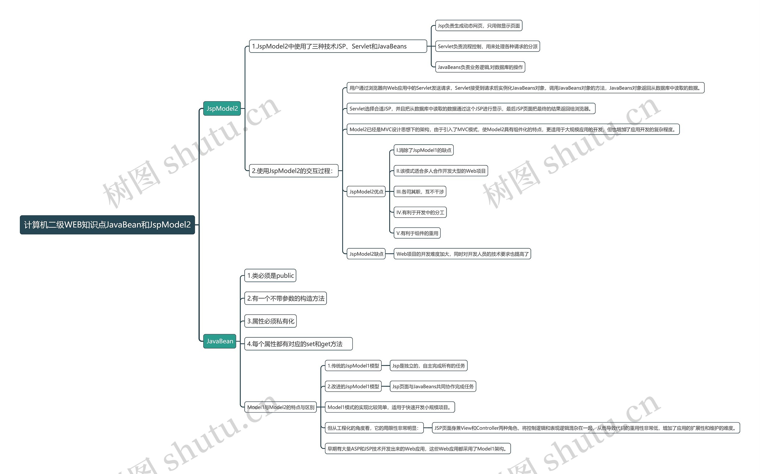 计算机二级WEB知识点JavaBean和JspModel2