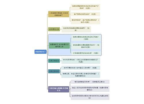 财务审计内控目标与CT思维导图