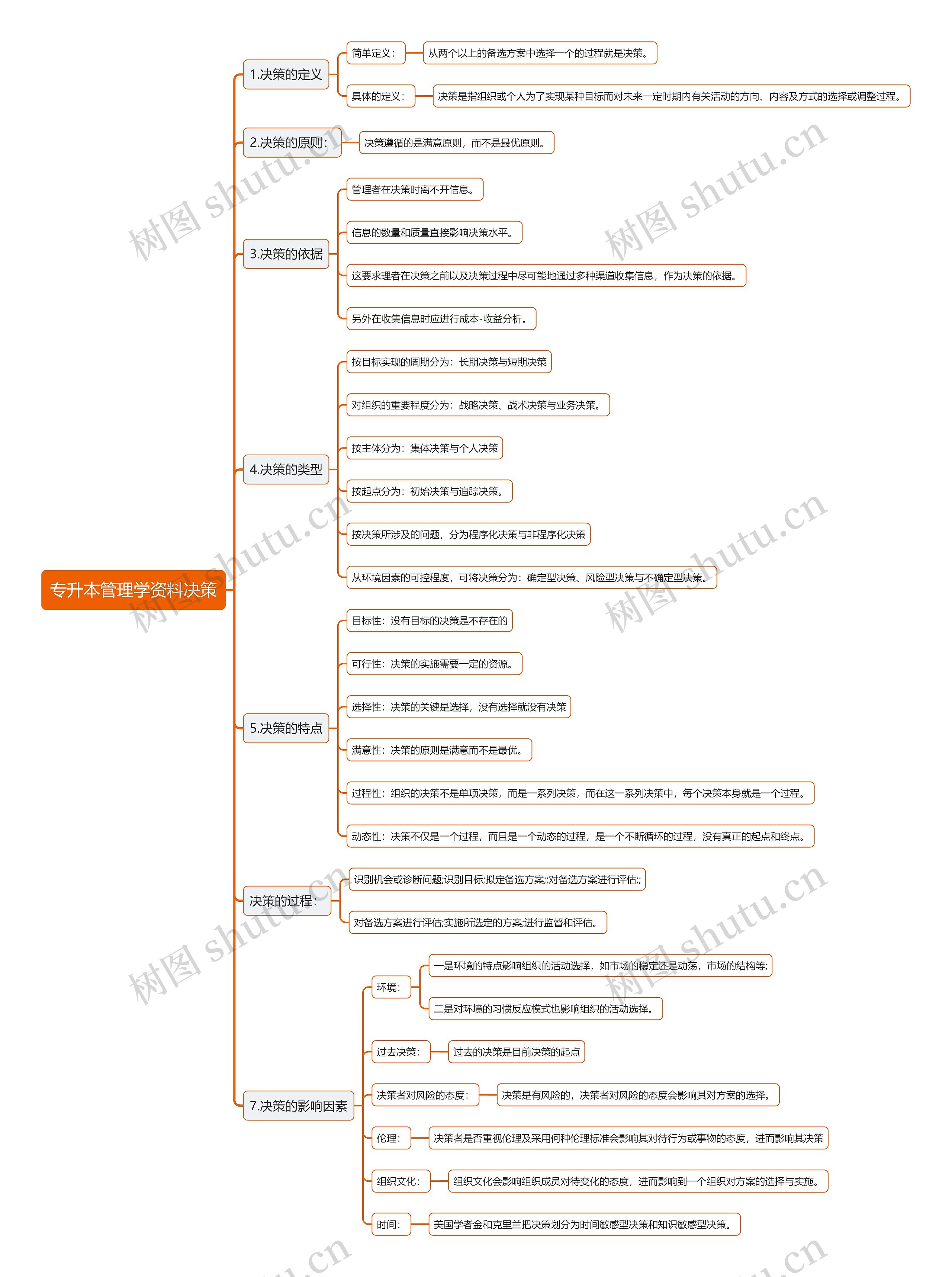 专升本管理学资料决策思维导图高清图 专升本管理学资料决策思维导图