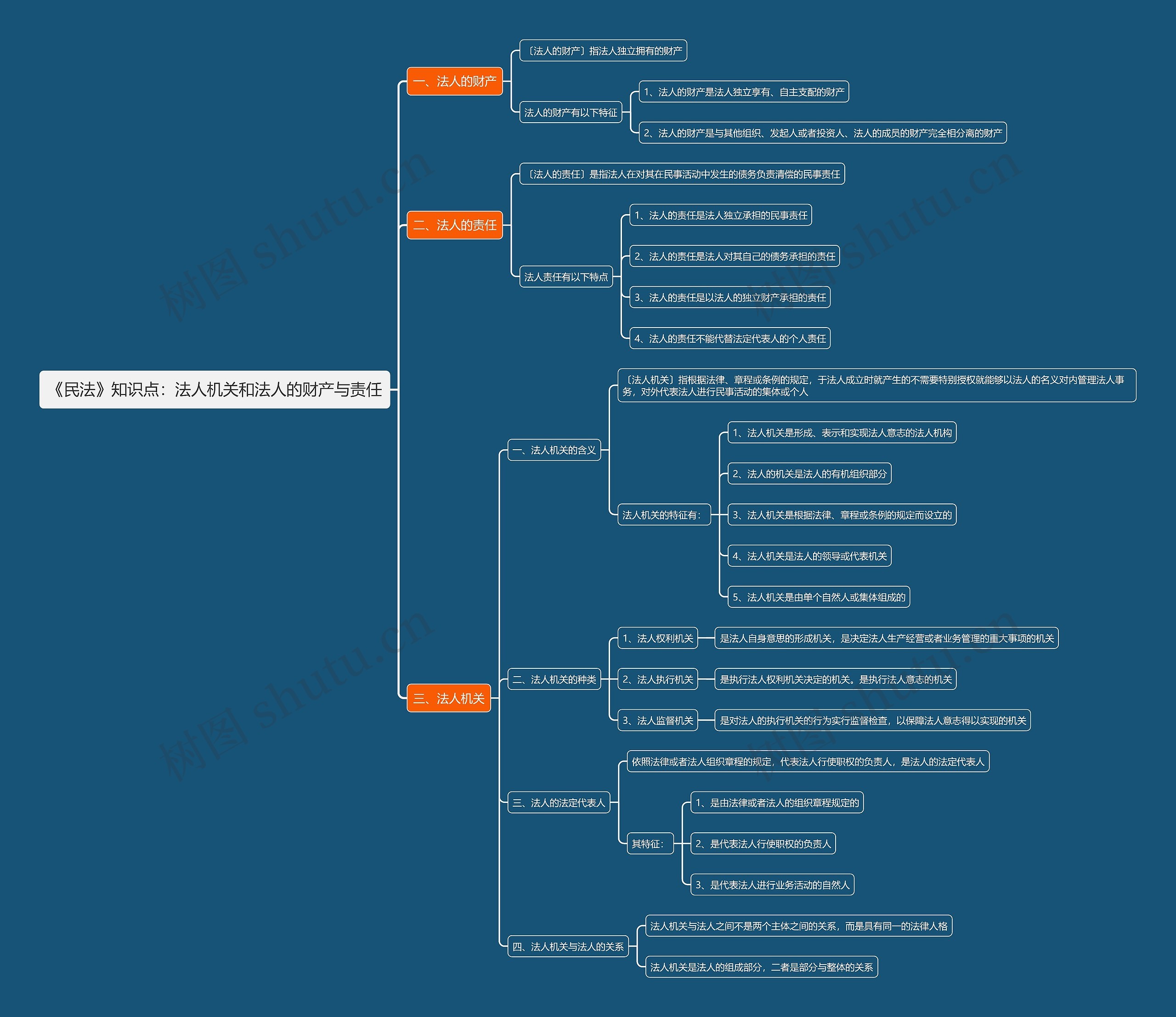《民法》知识点:法人机关和法人的财产与责任思维导图高清图 《民法》知识点:法人机关和法人的财产与责任思维导图