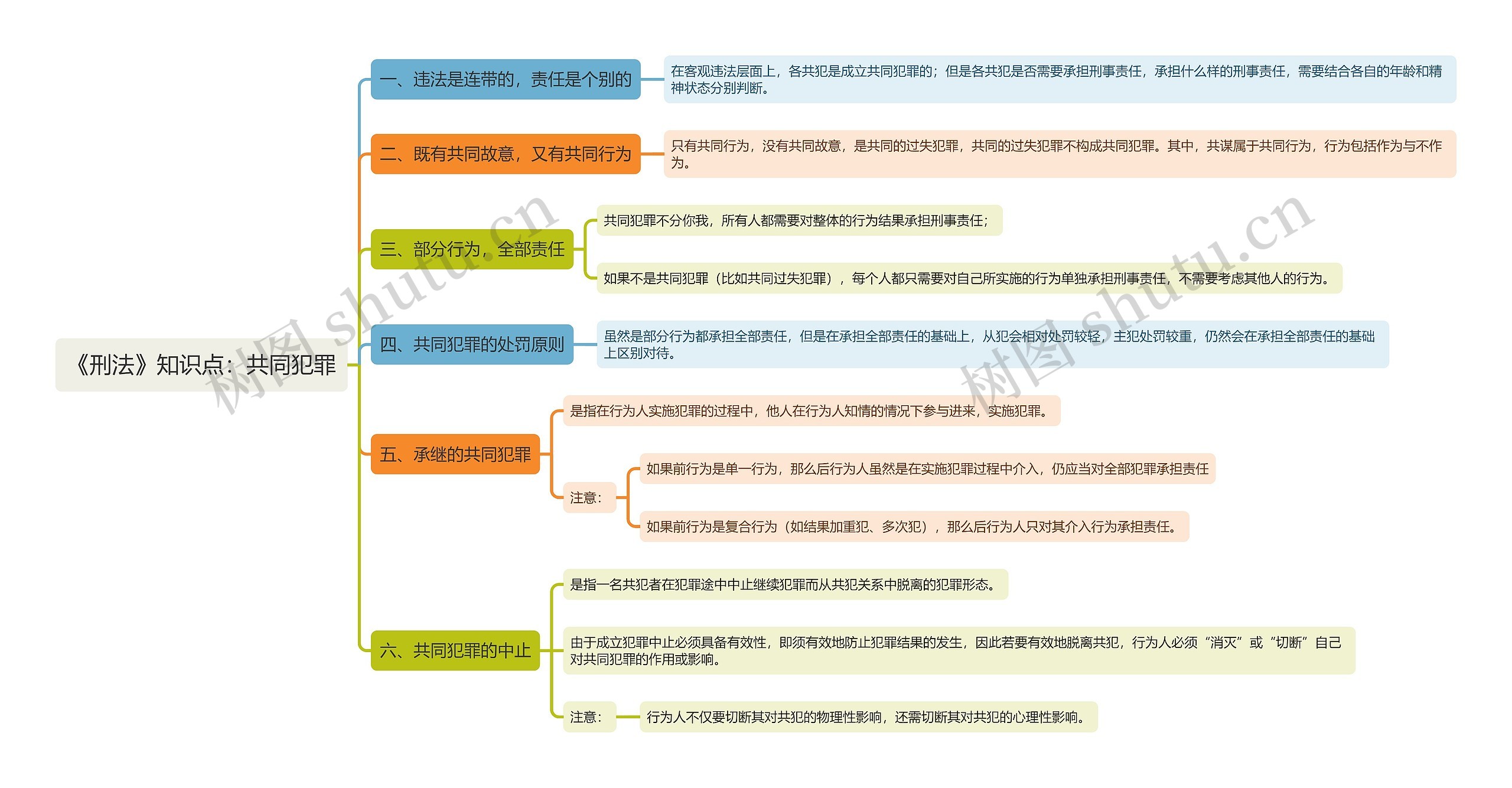 《刑法》知识点：共同犯罪思维导图