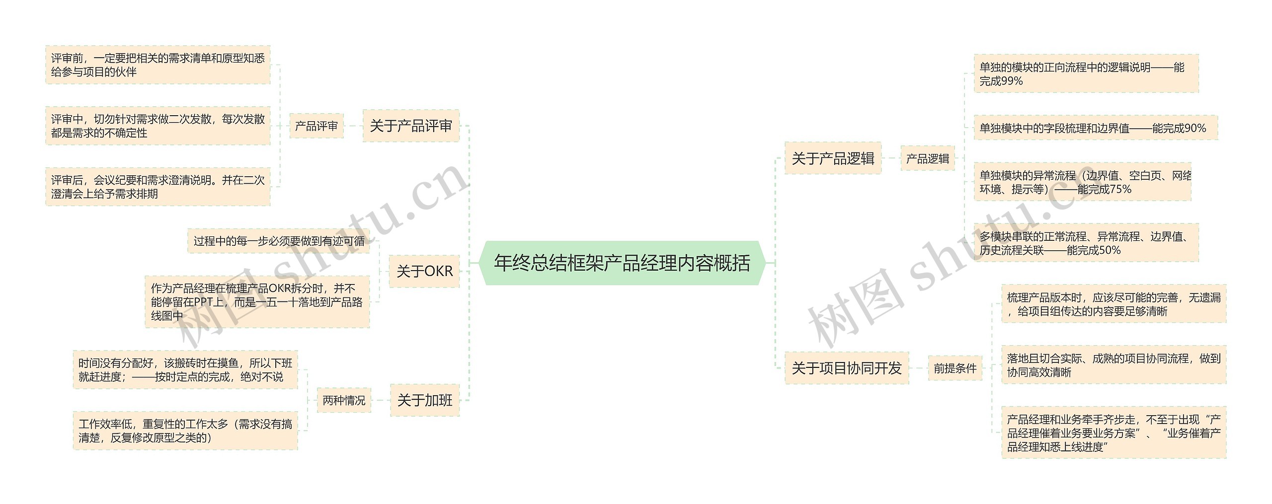 年终总结框架产品经理内容概括思维导图