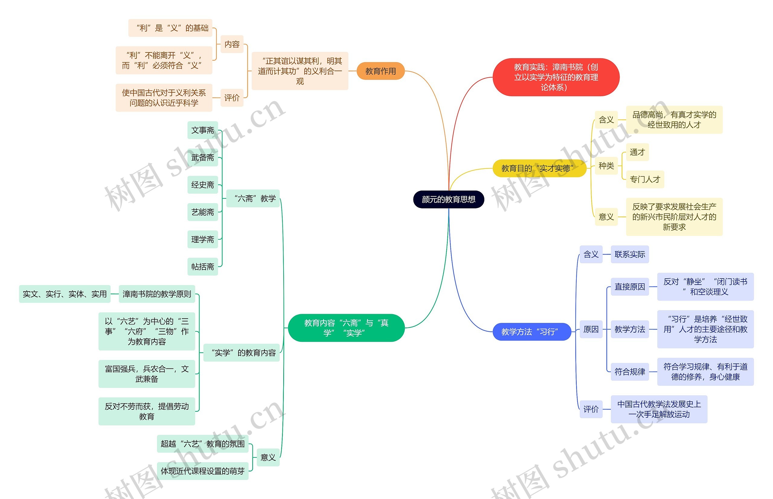 教资知识颜元的教育思想思维导图