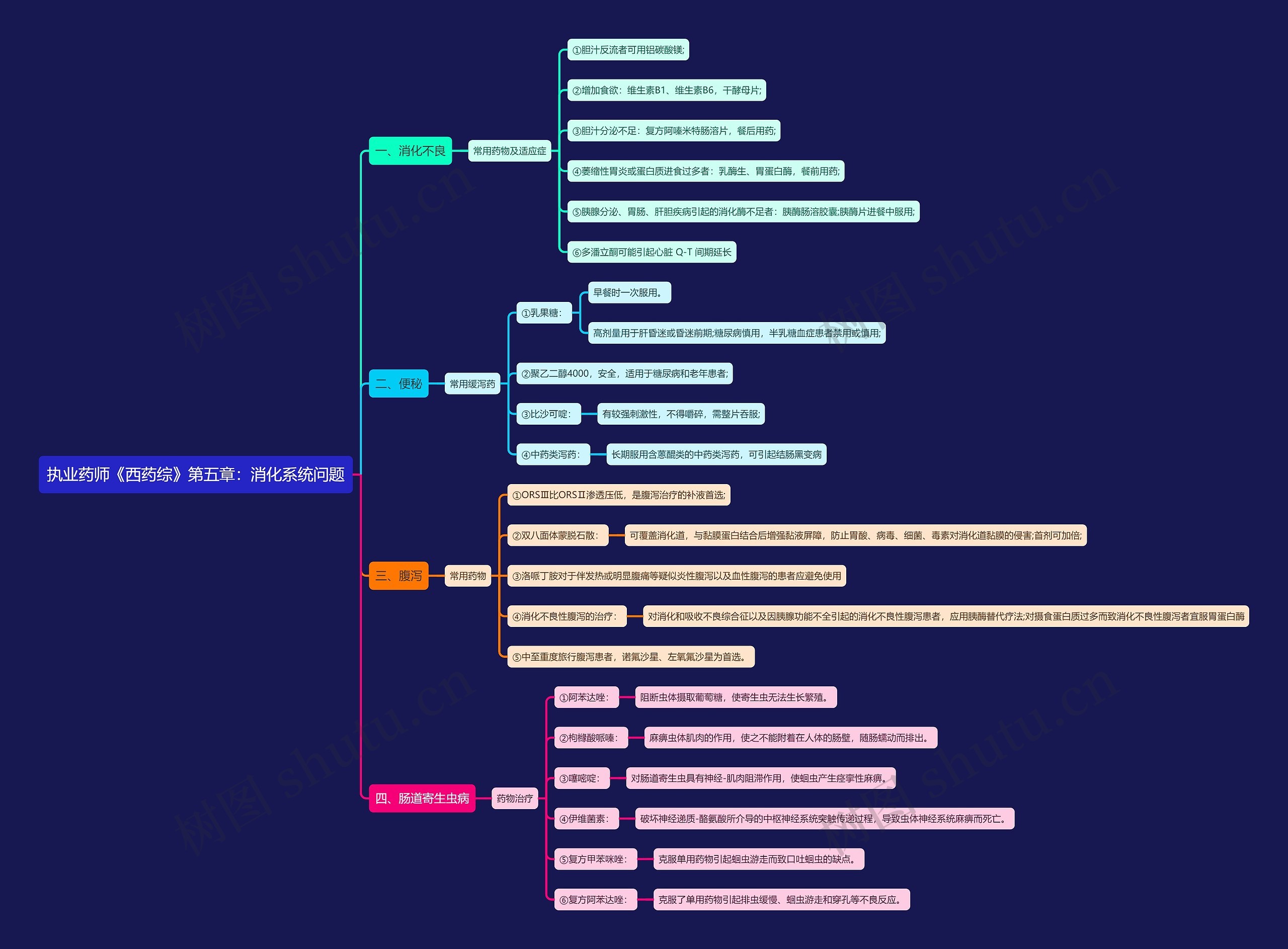 执业药师《西药综》第五章：消化系统问题思维导图