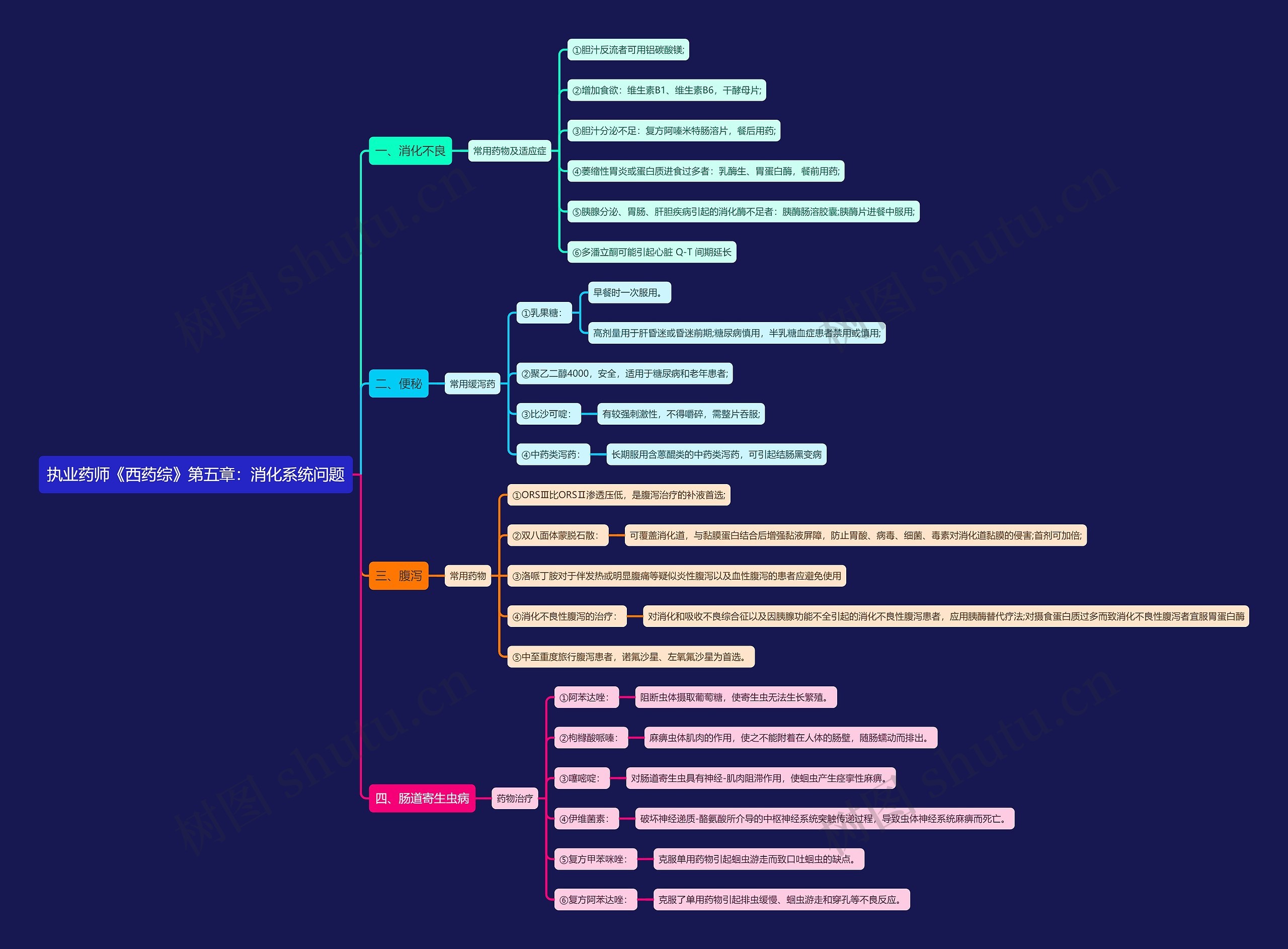 执业药师《西药综》第五章:消化系统问题思维导图高清图 执业药师《西药综》第五章:消化系统问题思维导图