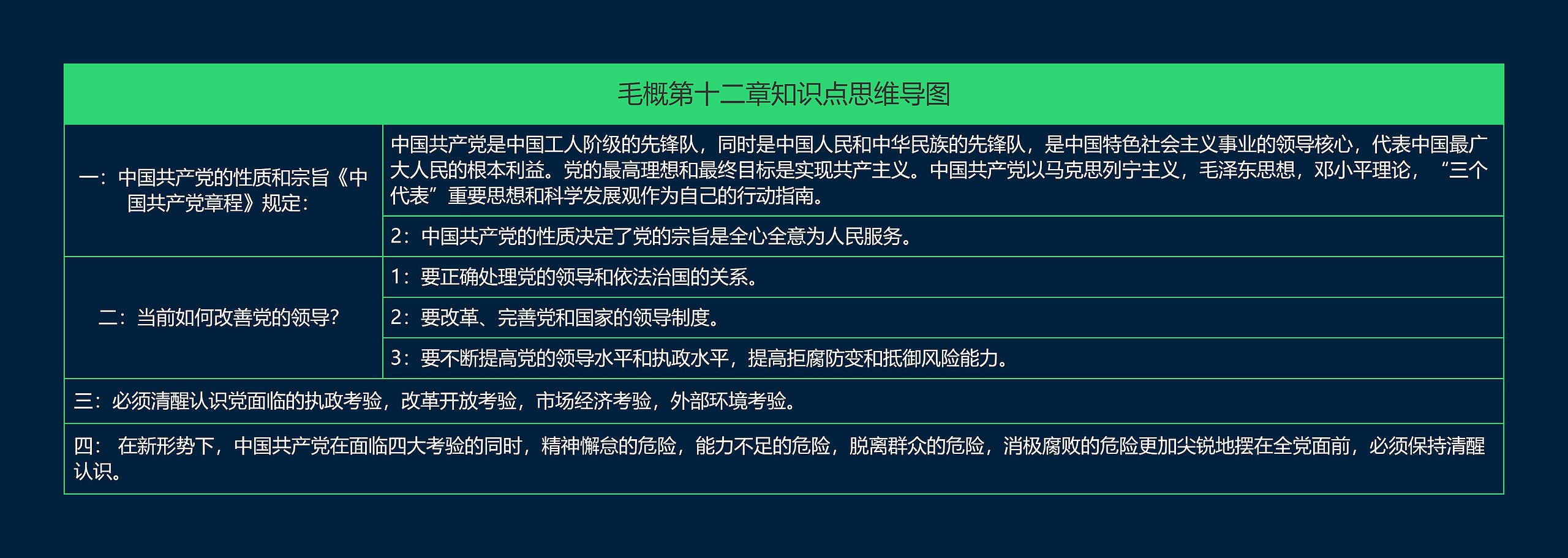 毛概第十二章知识点思维导图