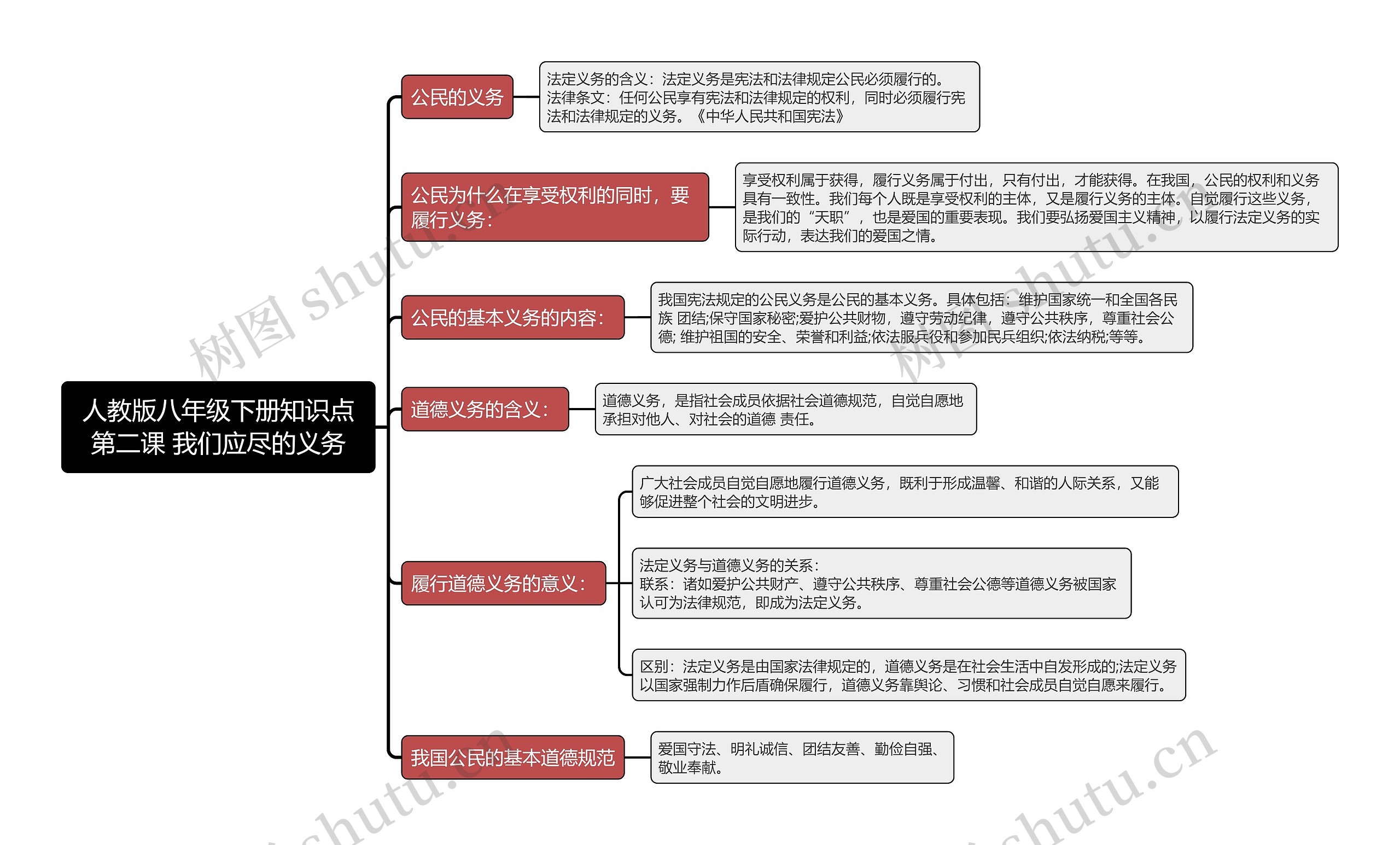 人教版八年级下册知识点第二课 我们应尽的义务