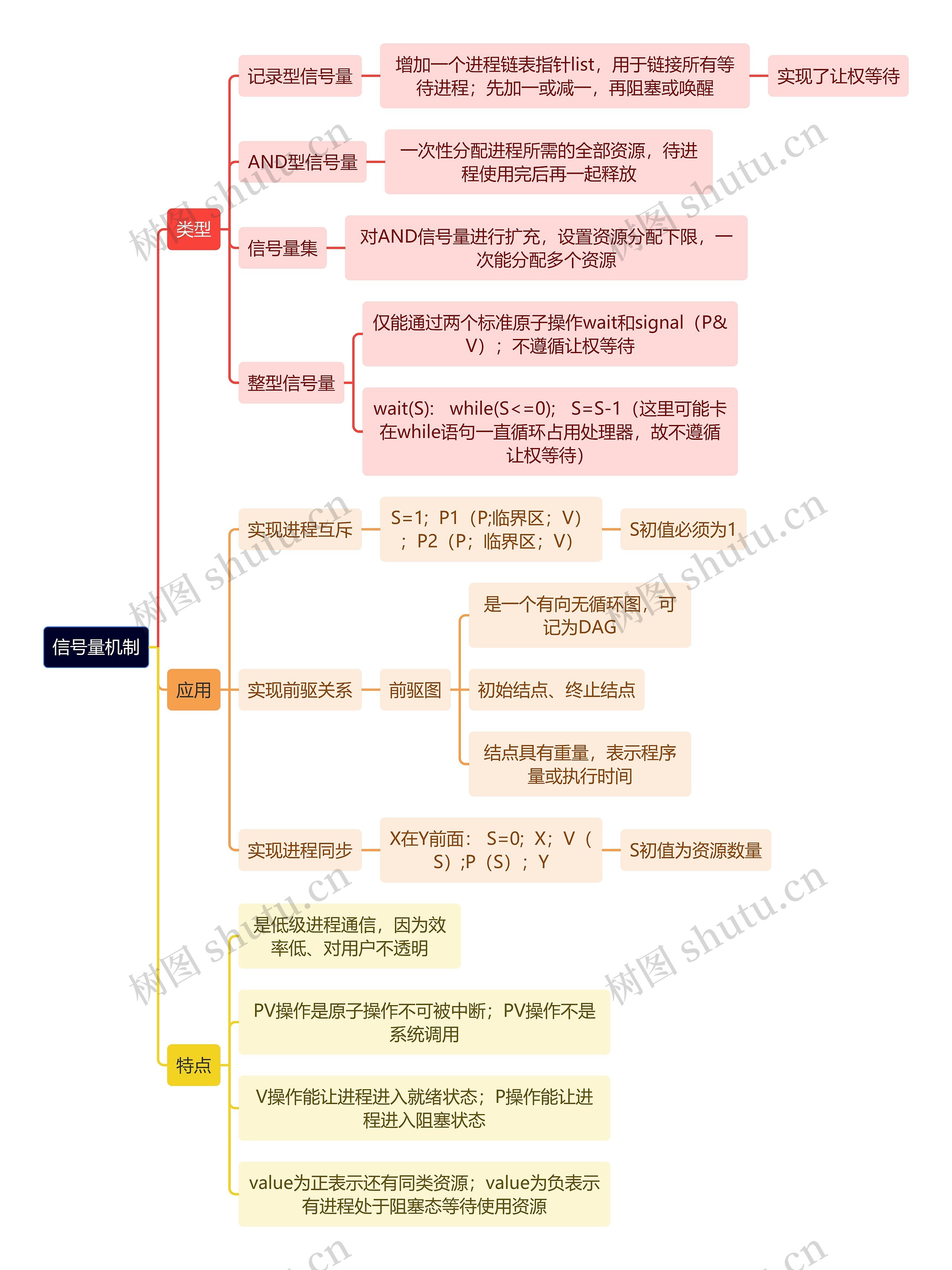 计算机理论知识信号量机思维导图