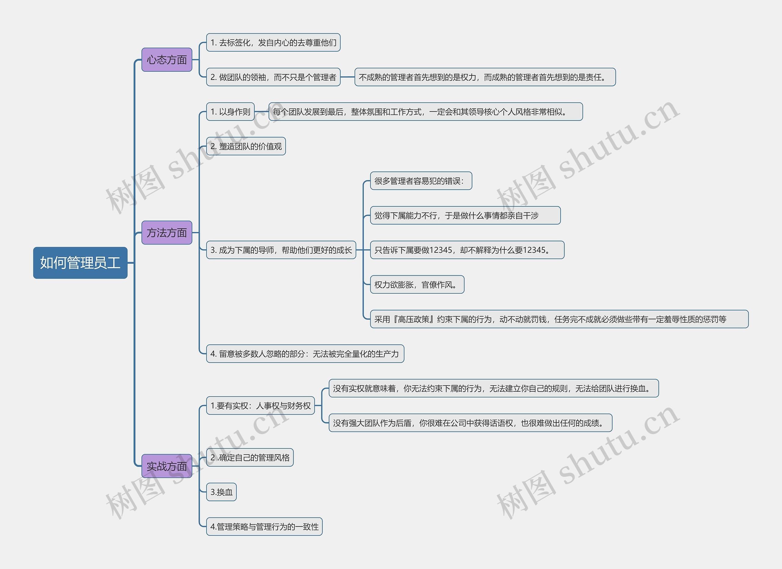 如何管理员工思维导图