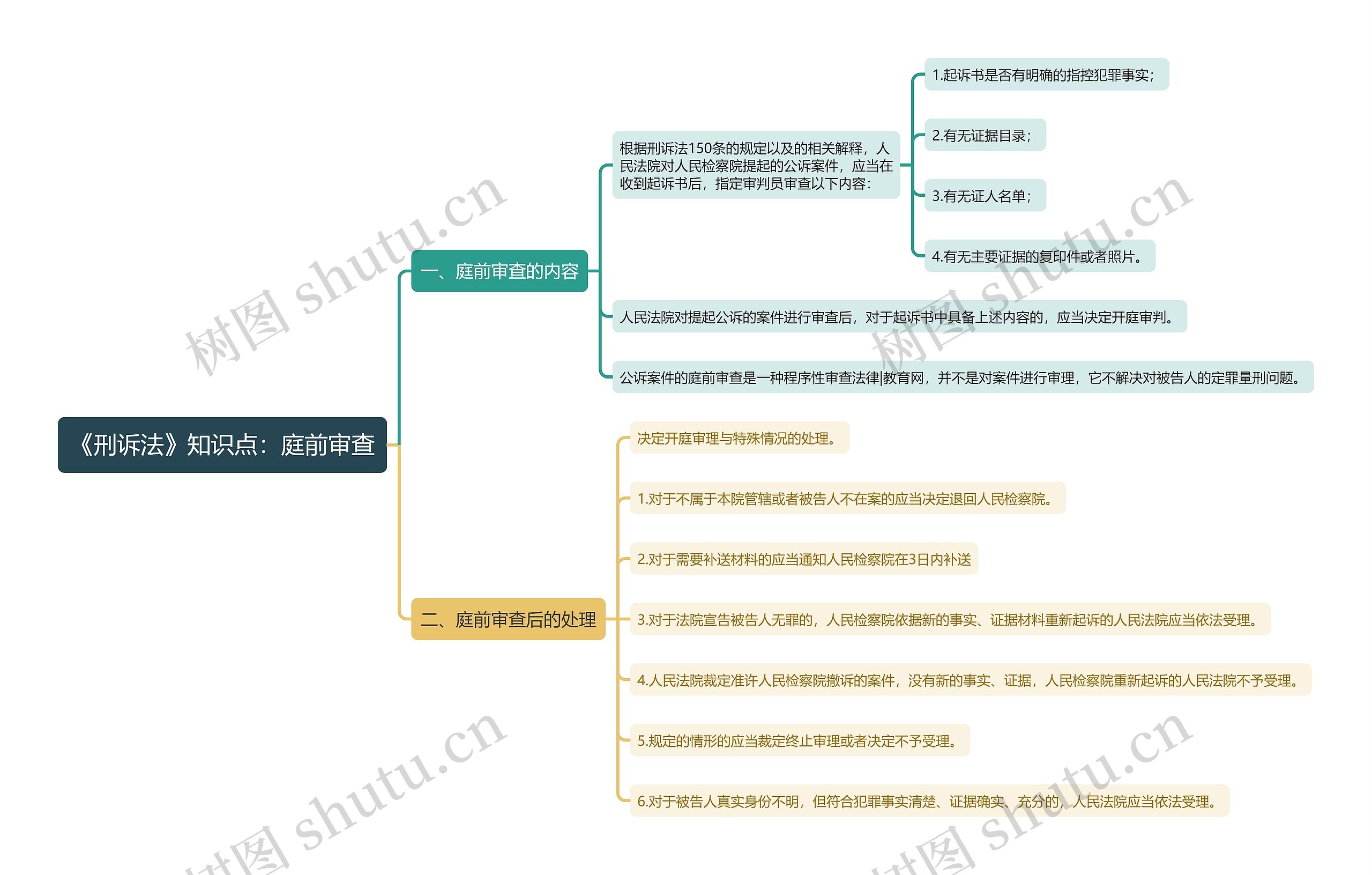 《刑诉法》知识点：庭前审查思维导图