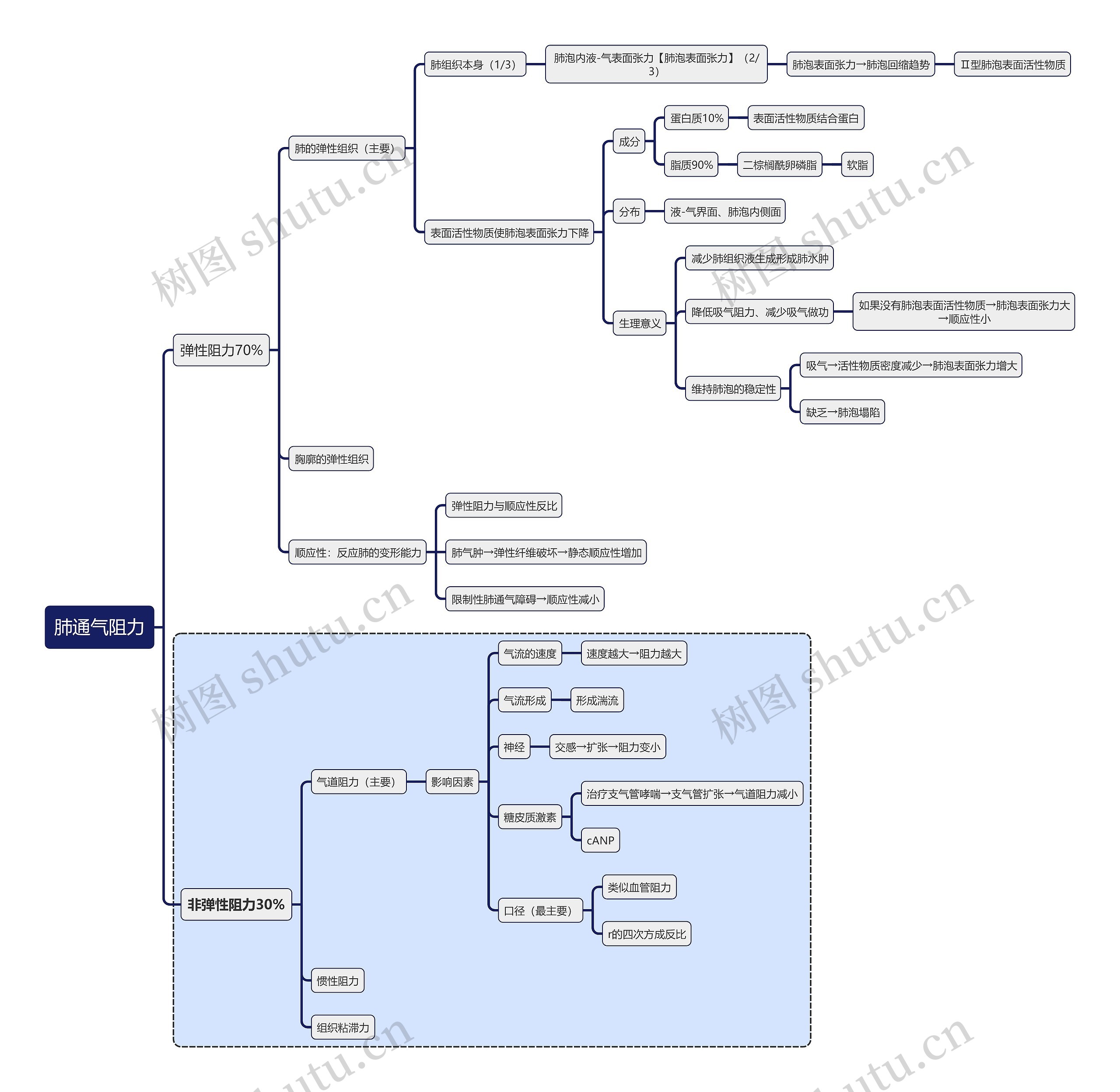 医学知识肺通气阻力思维导图