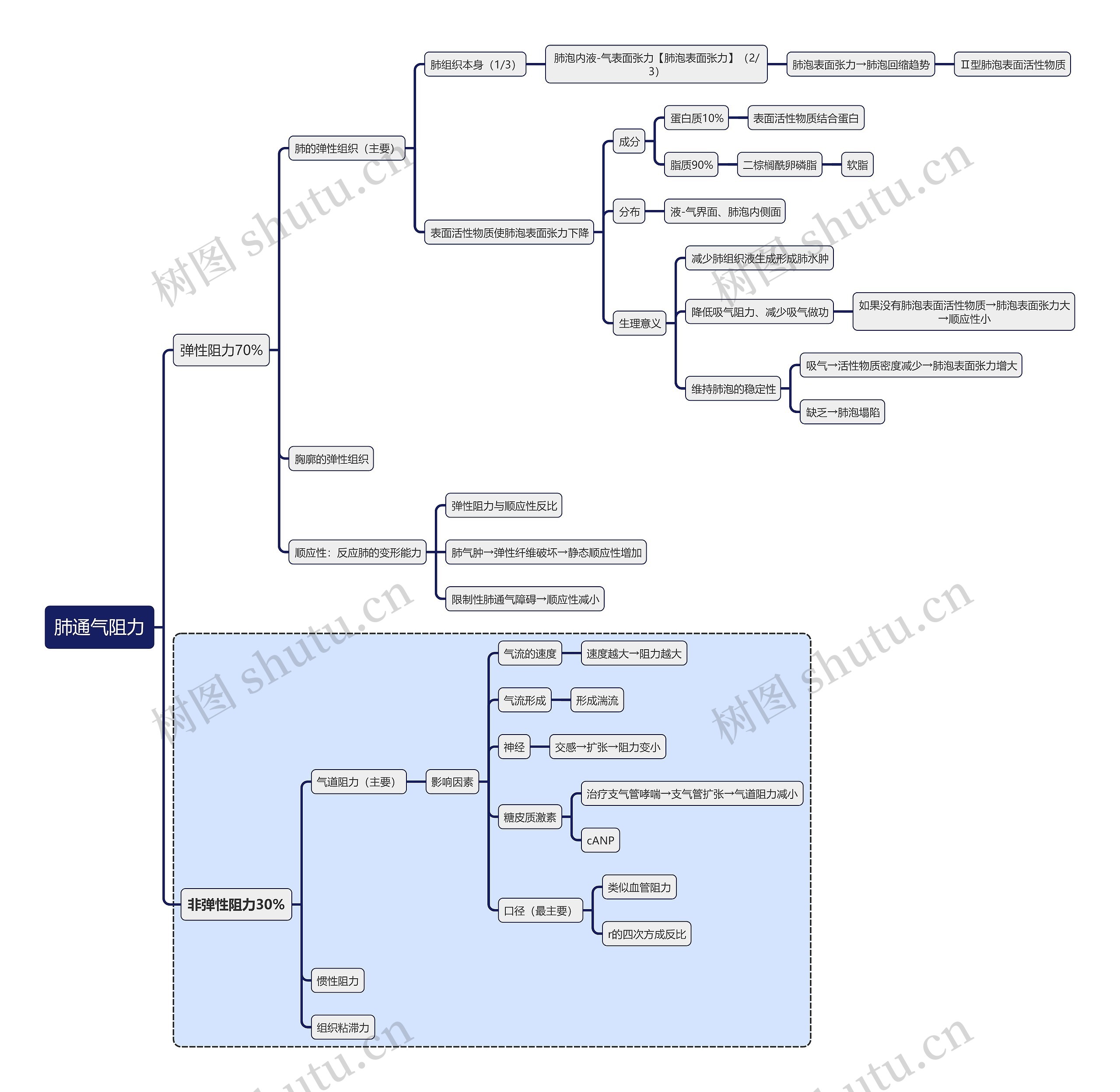 医学知识肺通气阻力思维导图高清图 医学知识肺通气阻力思维导图
