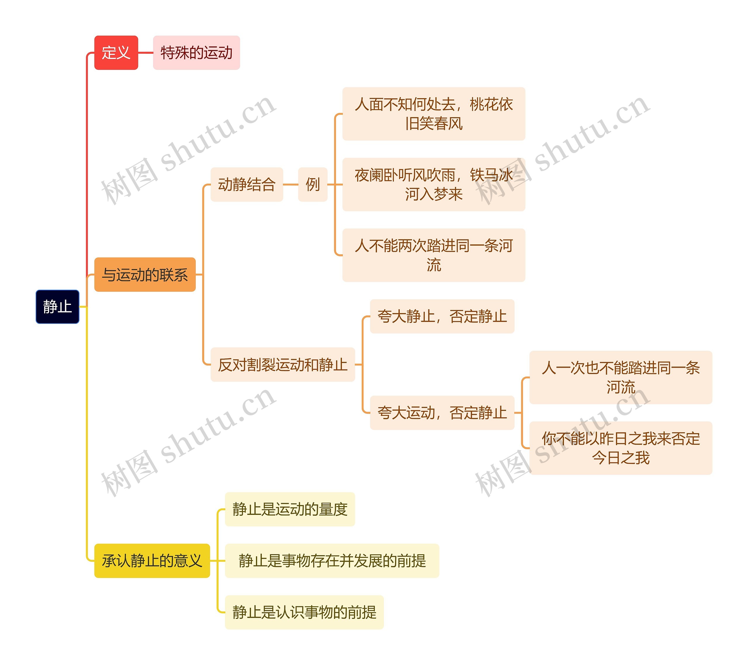 马原知识静止思维导图