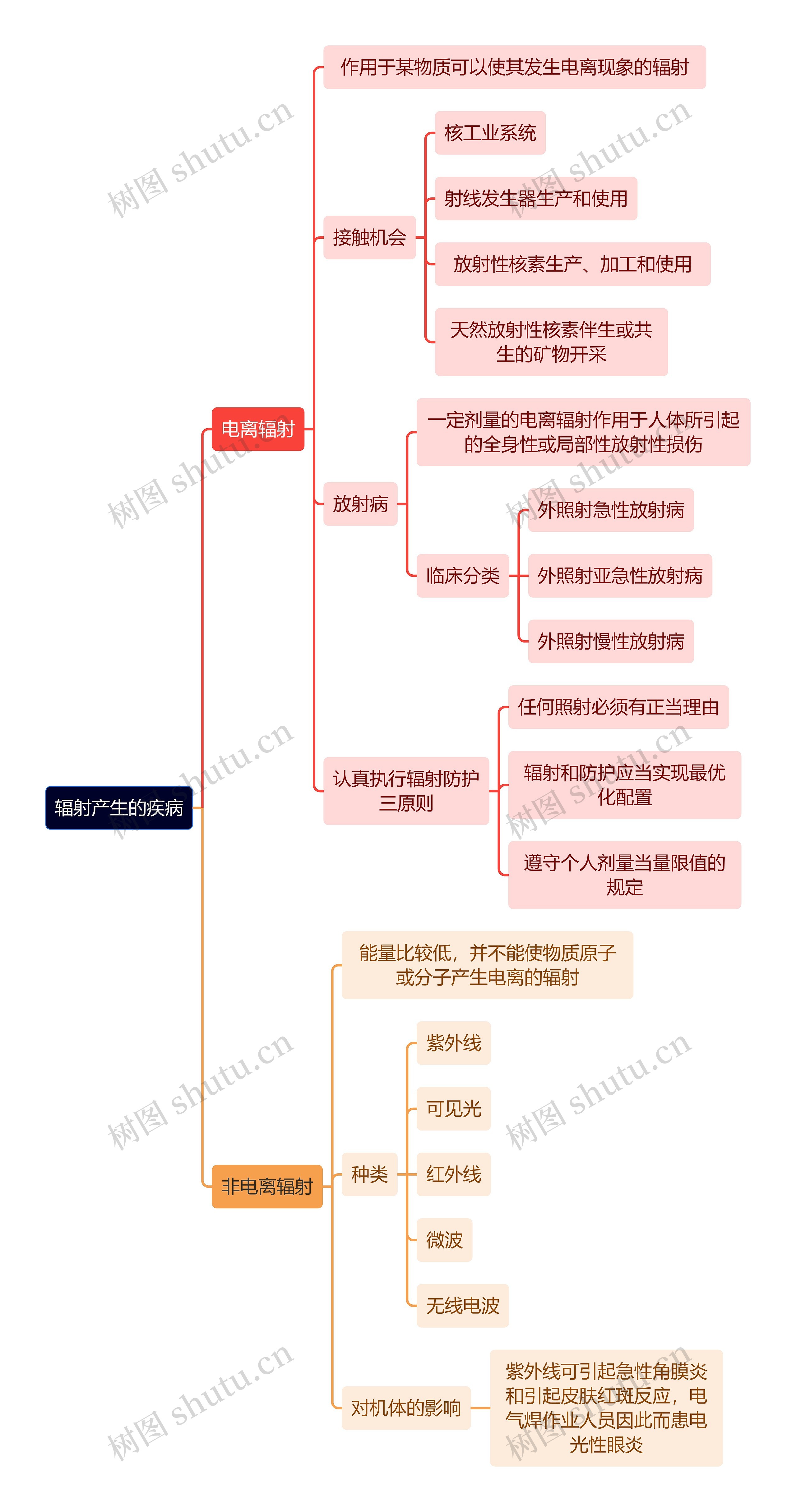 医学知识辐射产生的疾病思维导图