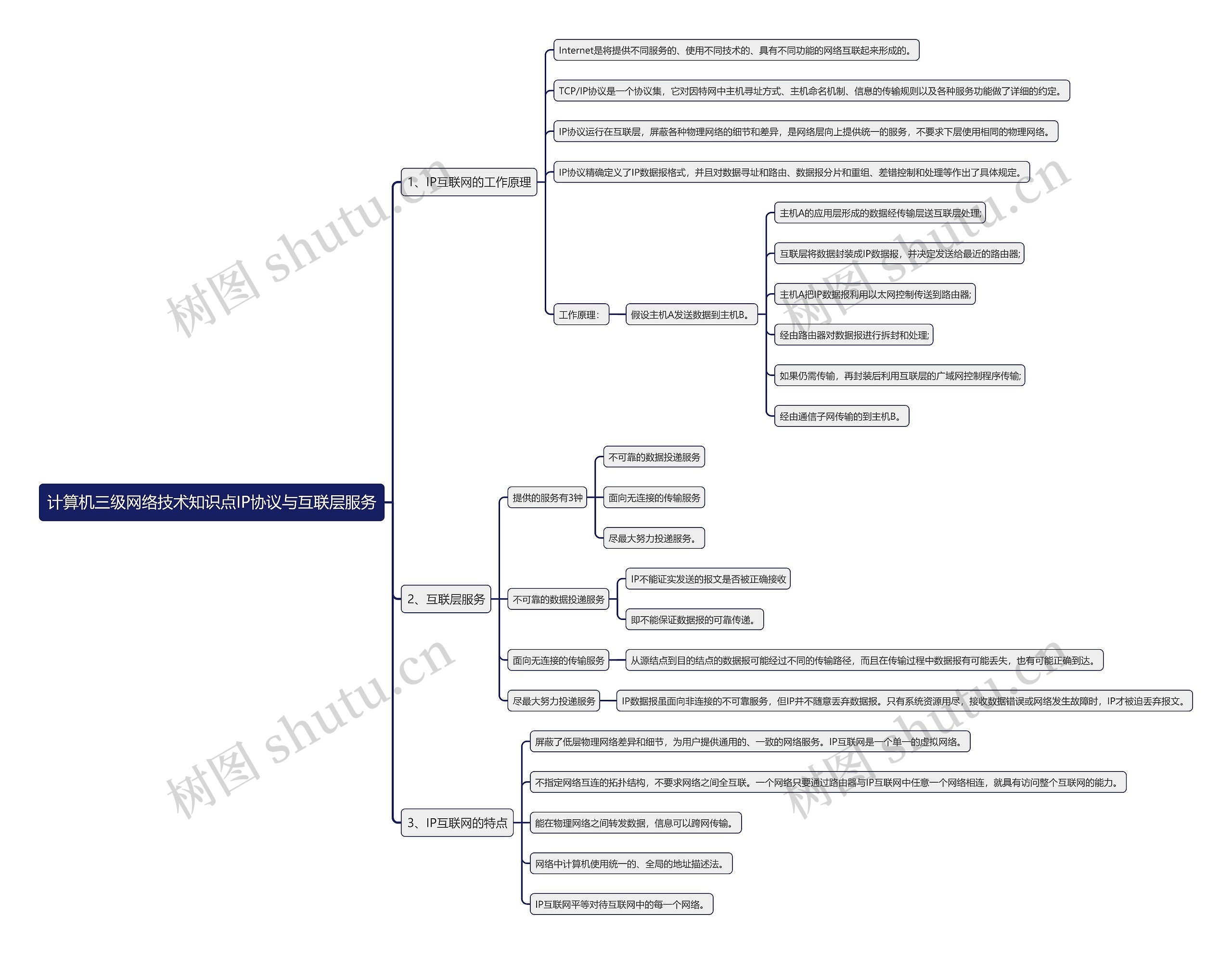 计算机三级网络技术知识点IP协议与互联层服务思维导图