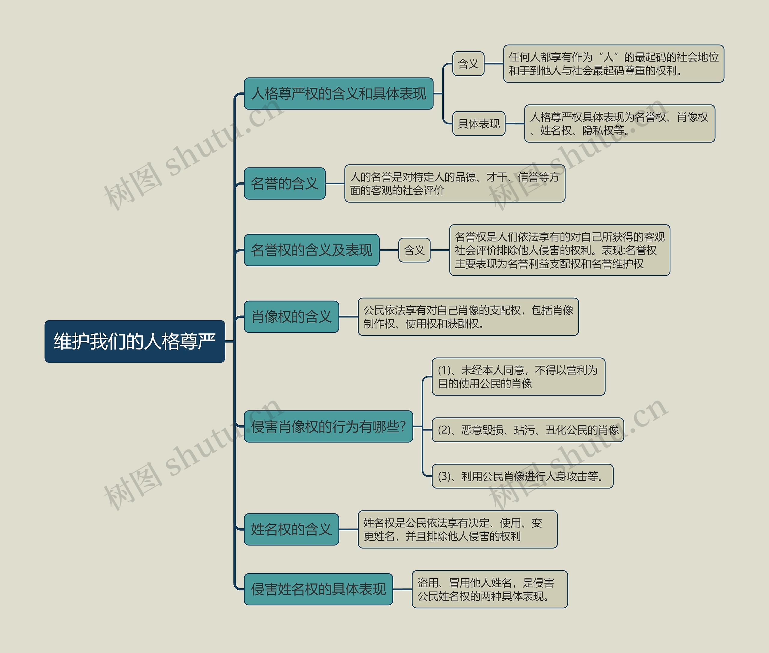 八年级下册政治维护我们的人格尊严的思维导图