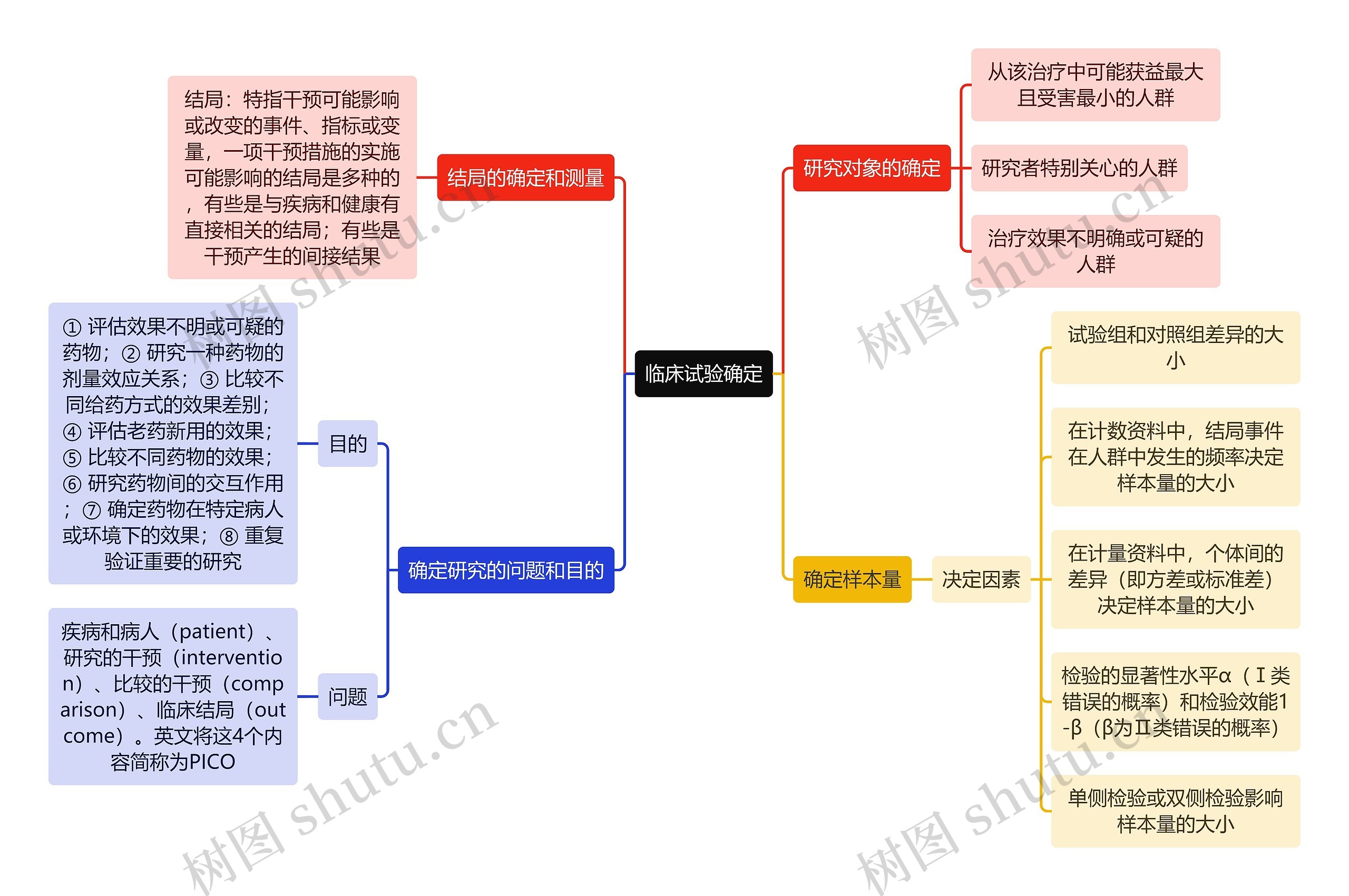 医学知识临床试验确定思维导图高清图 医学知识临床试验确定思维导图