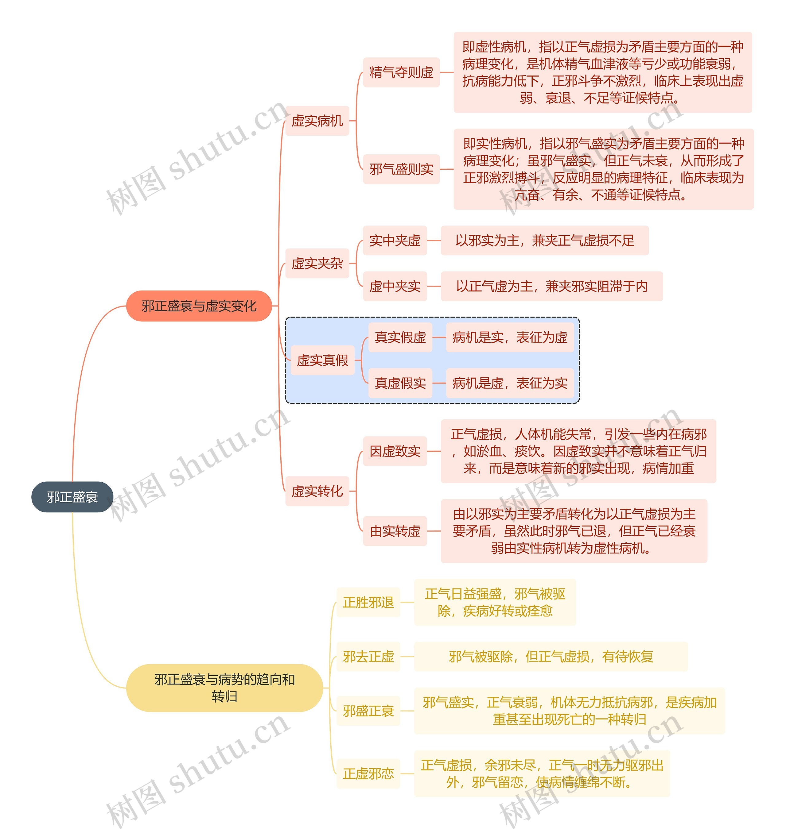 邪正盛衰思维导图