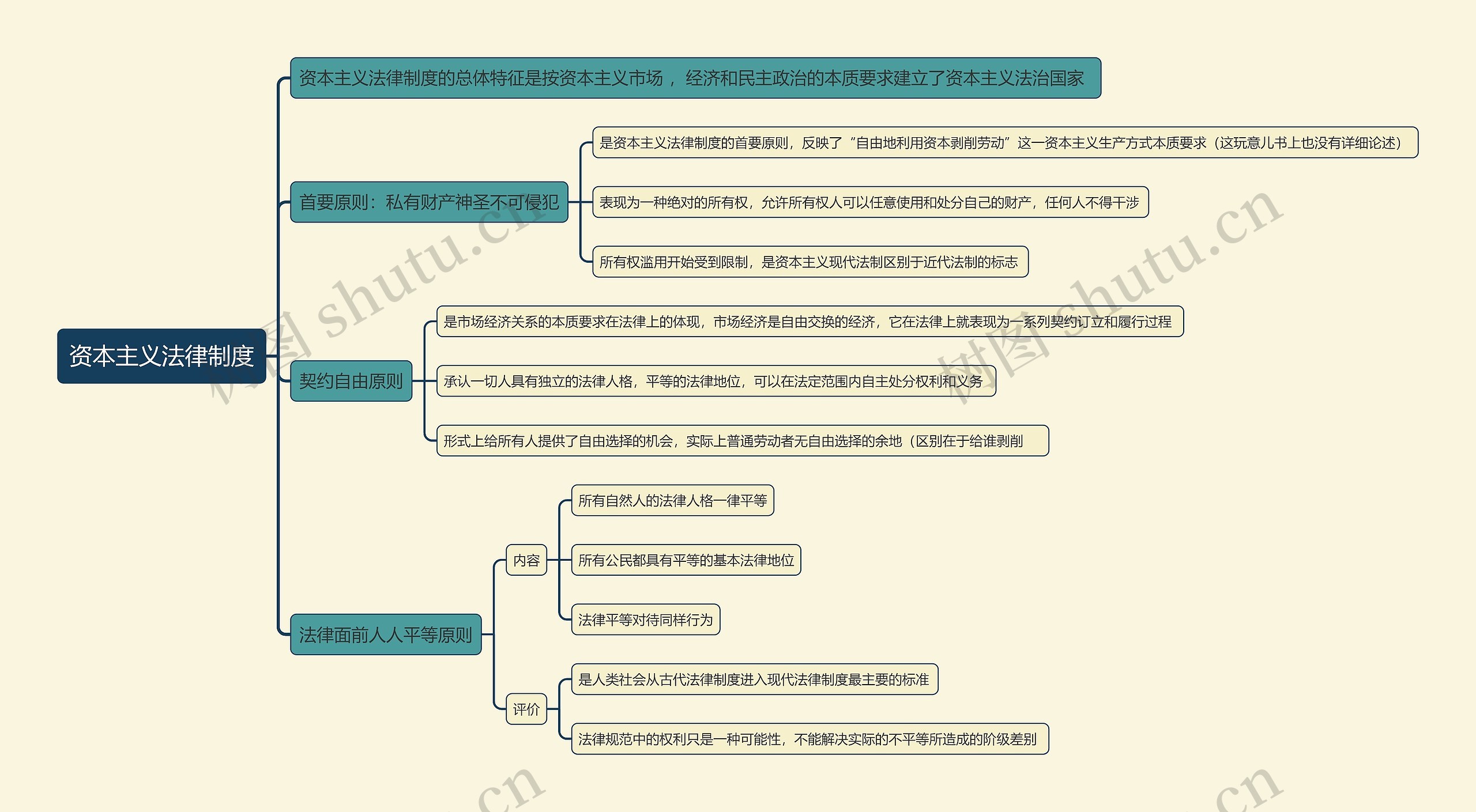 资本主义法律制度思维导图