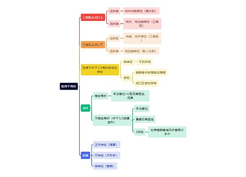 骨学知识肱骨干骨折思维导图