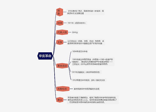 ﻿辛亥革命的思维导图