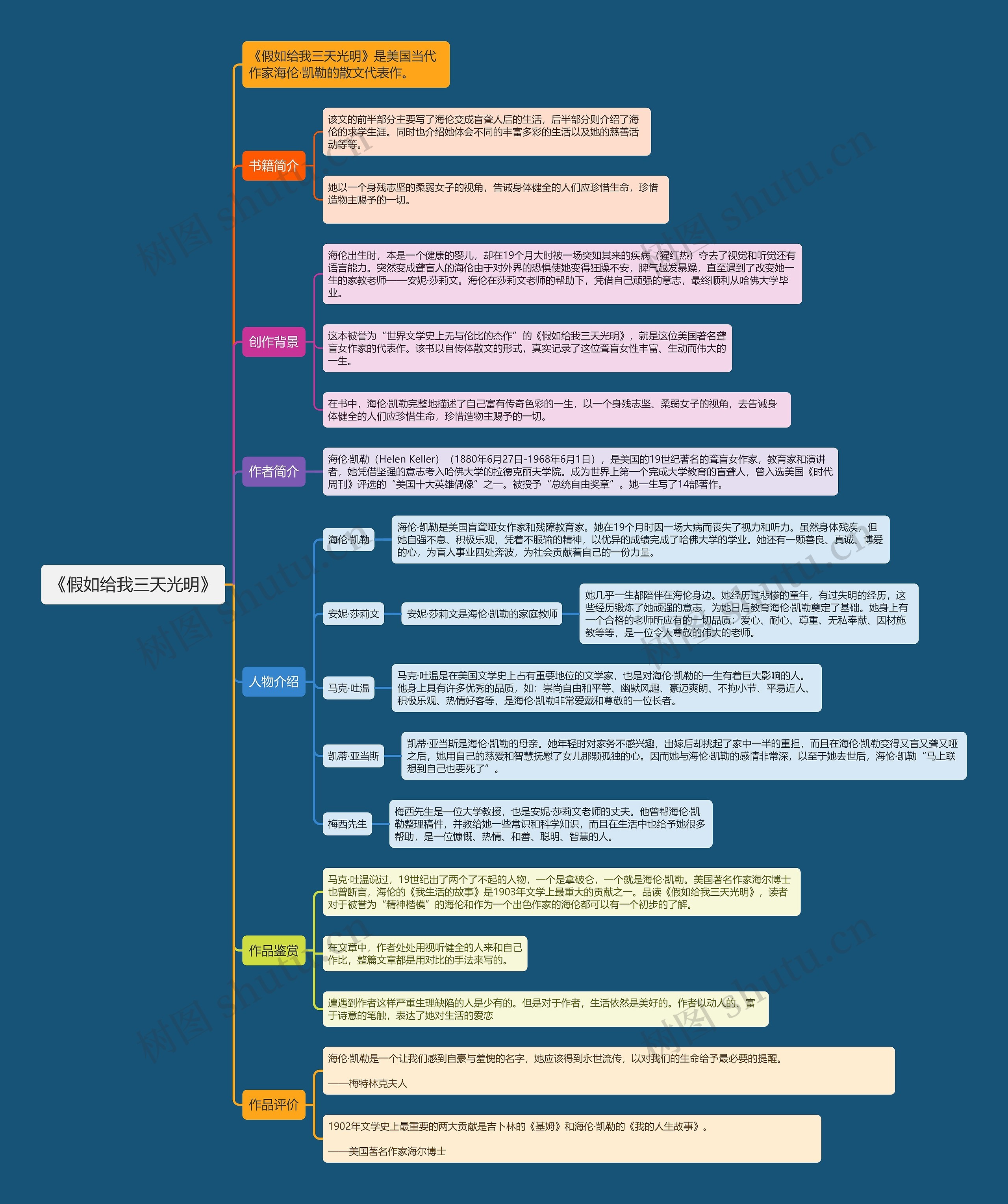 《假如给我三天光明》思维导图高清图 《假如给我三天光明》思维导图