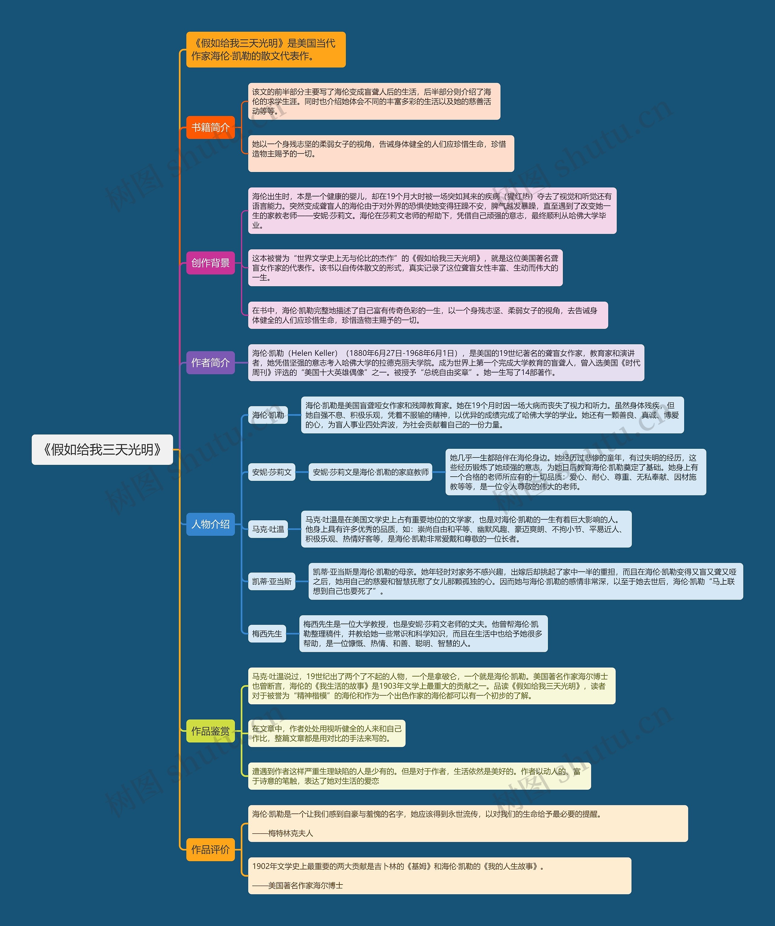 《假如给我三天光明》思维导图