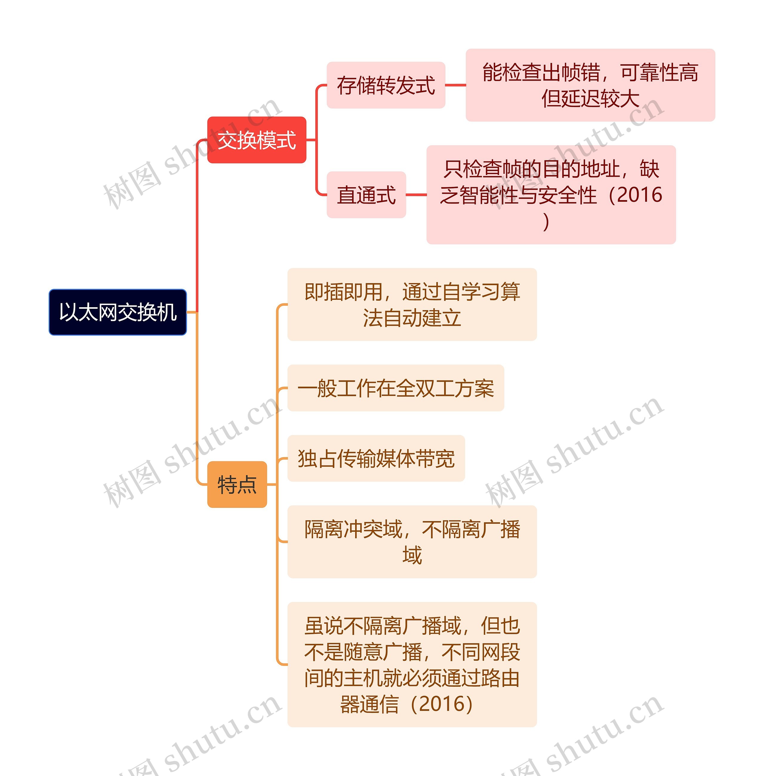 计算机知识以太网交换机思维导图