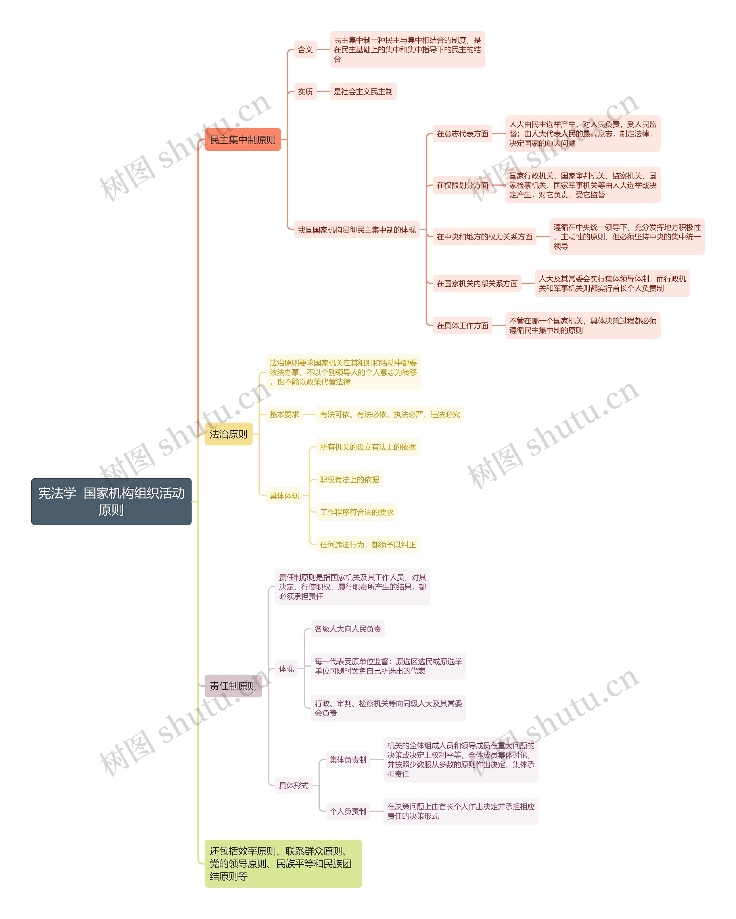 宪法学  国家机构组织活动原则思维导图
