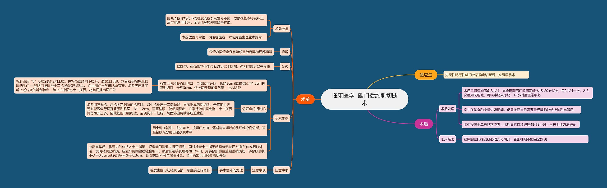 临床医学  幽门括约肌切断术思维导图