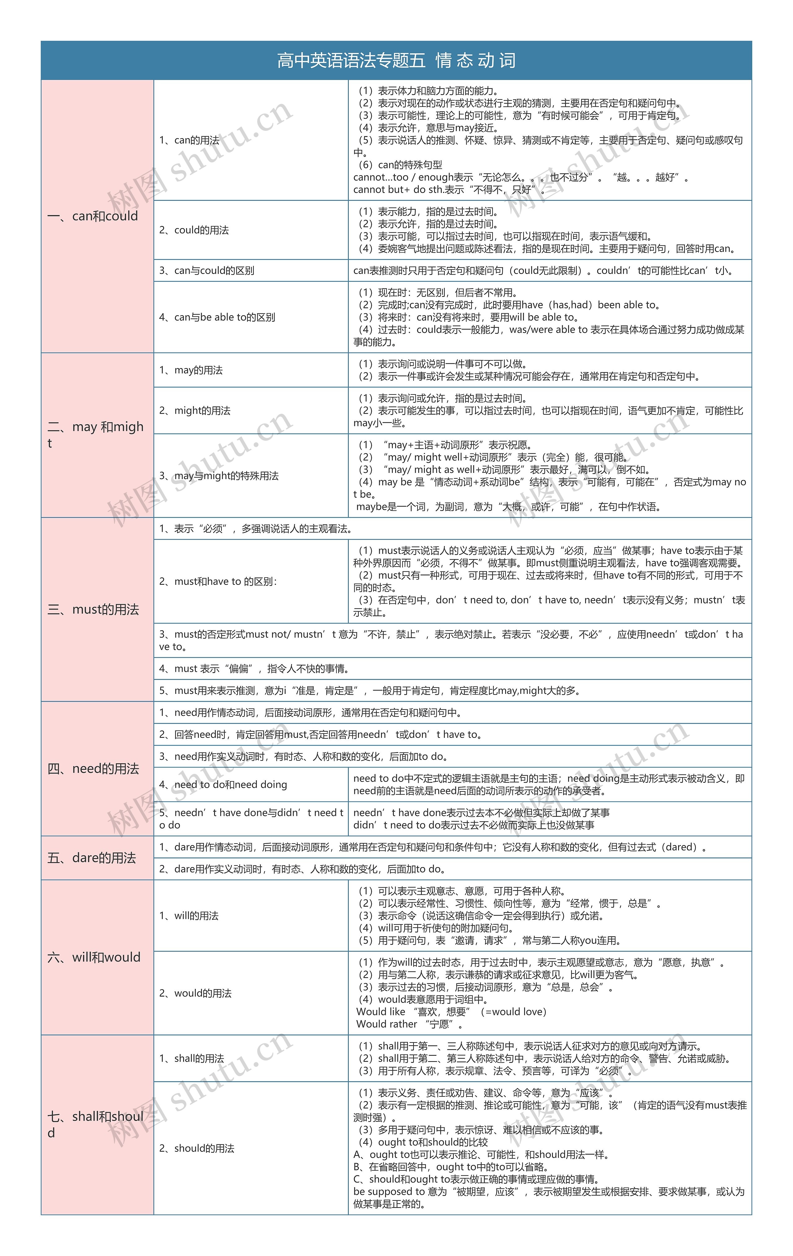 高中英语语法专题情态动词知识总结树形表格思维导图