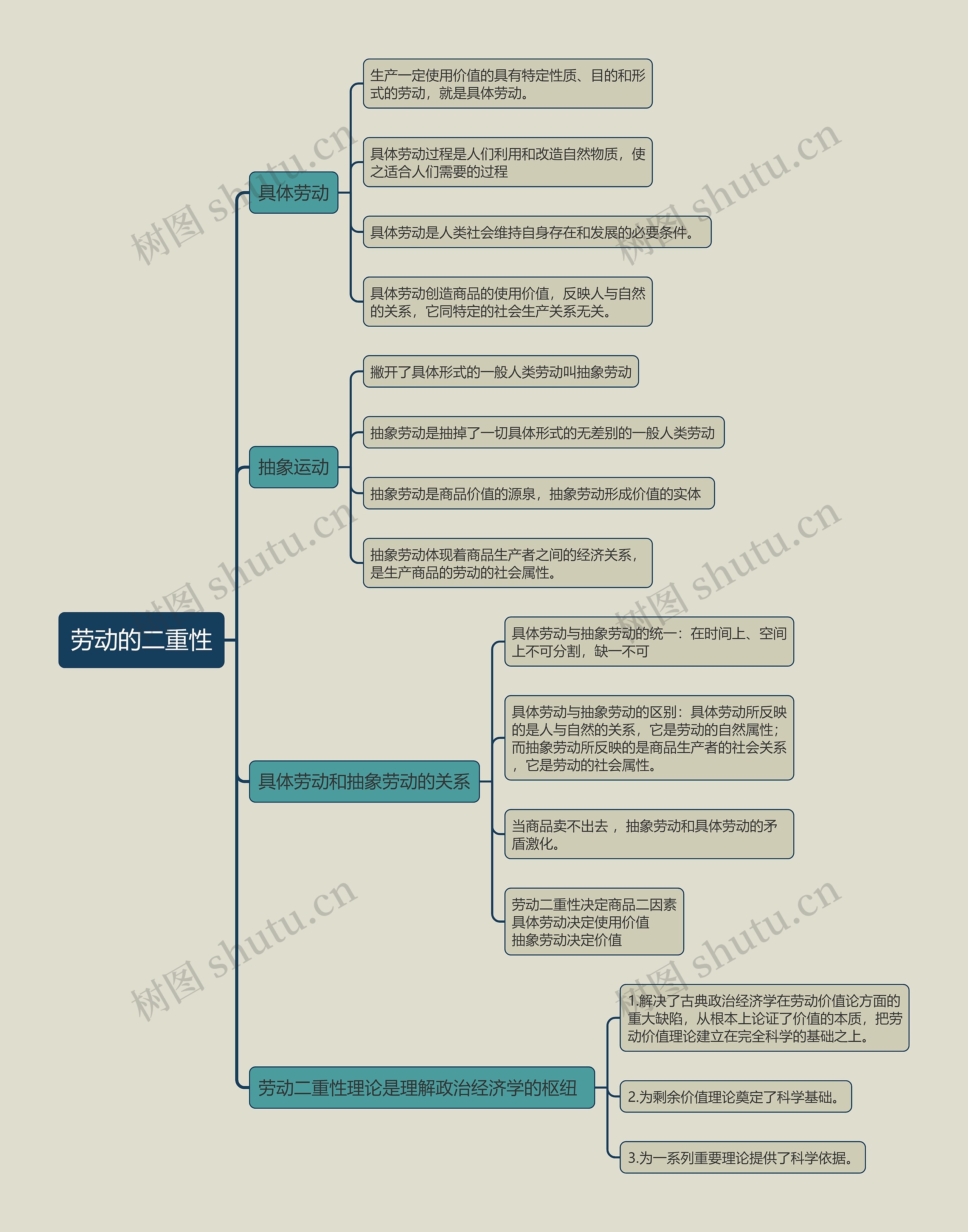 劳动的二重性的思维导图