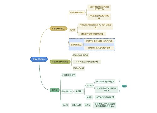 职业技能联副产品成本法思维导图 