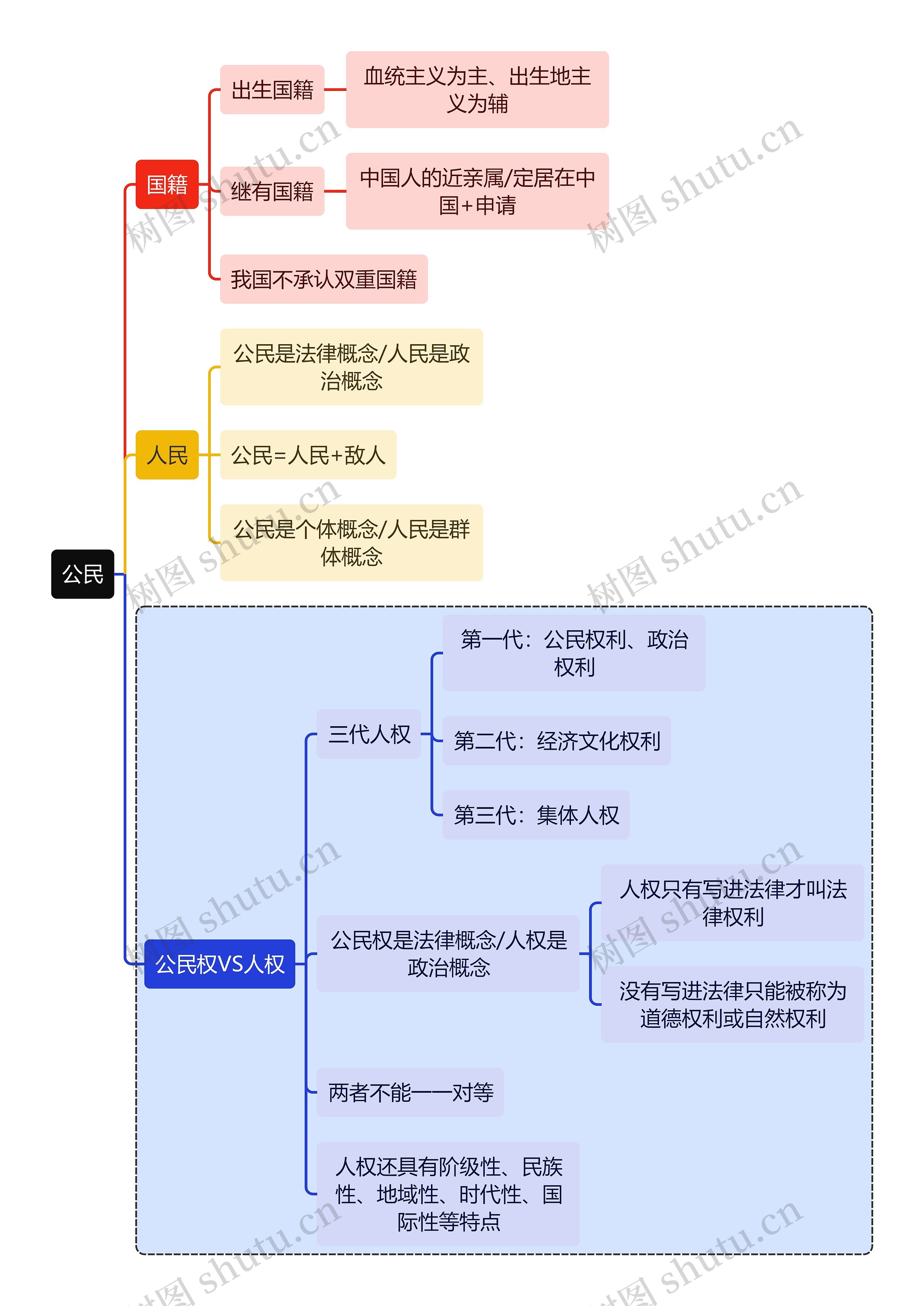 宪法知识公民思维导图