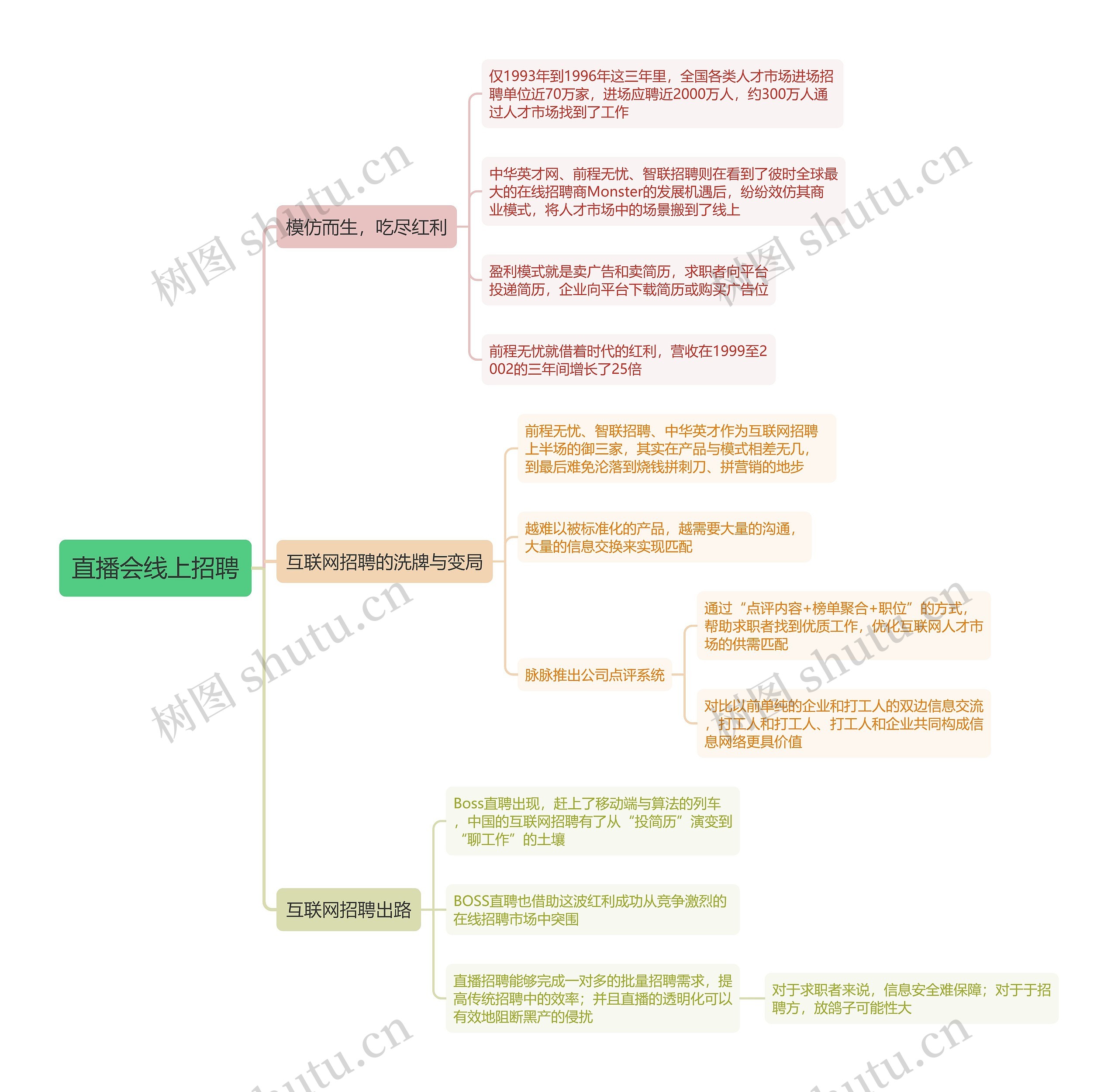 直播会线上招聘思维导图高清图 直播会线上招聘思维导图