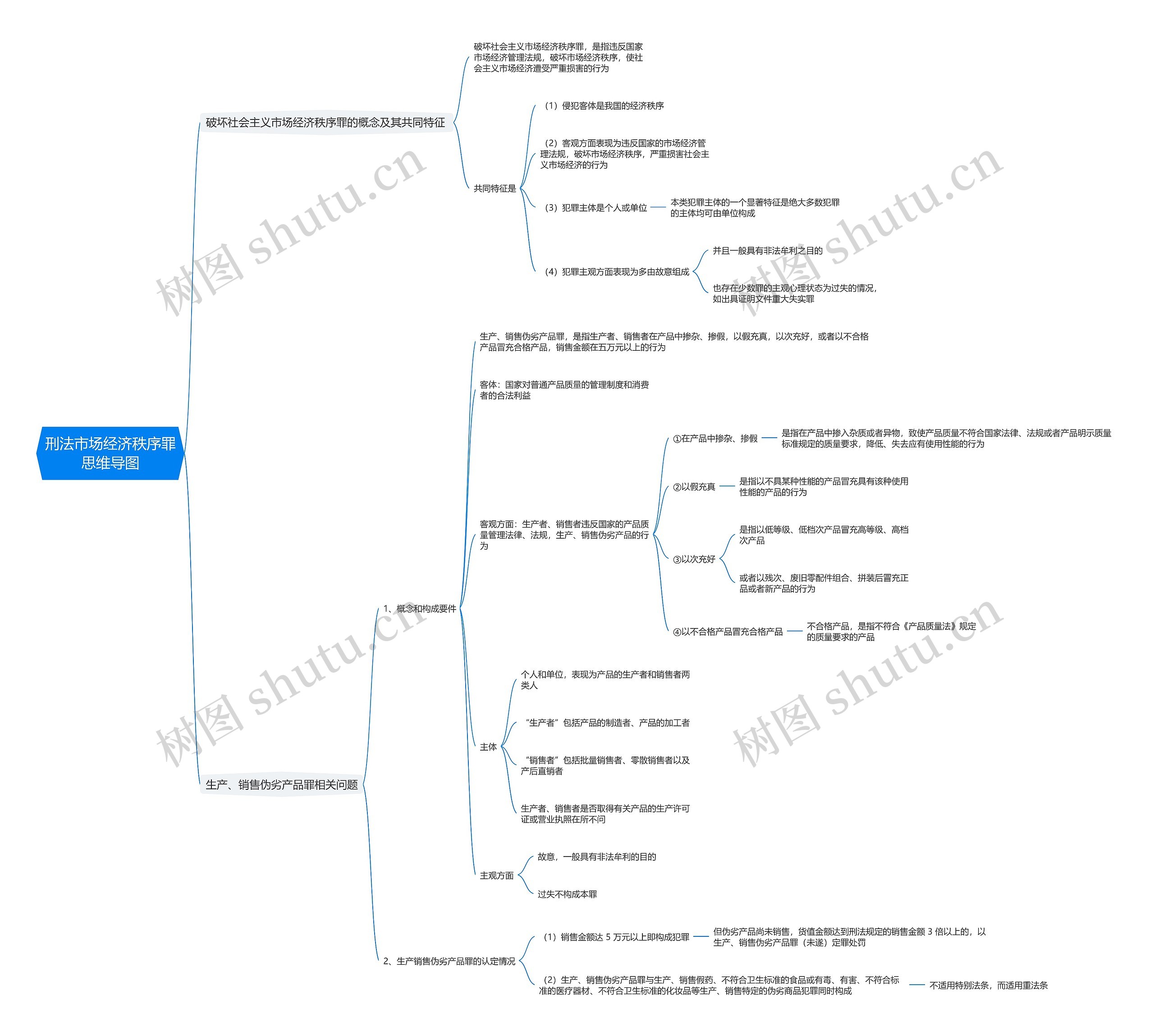 刑法市场经济秩序罪思维导图