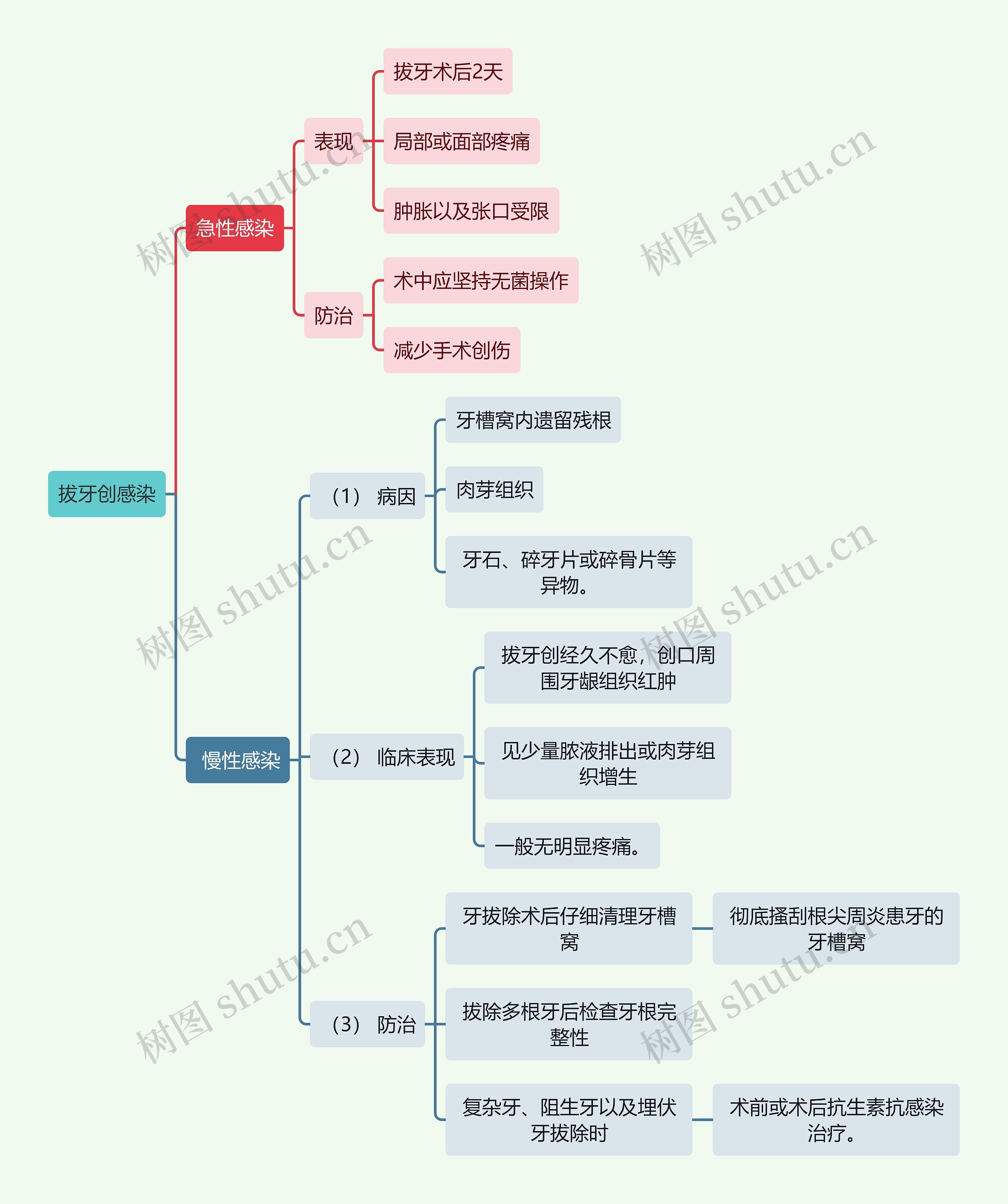 医学知识拔牙创感染思维导图