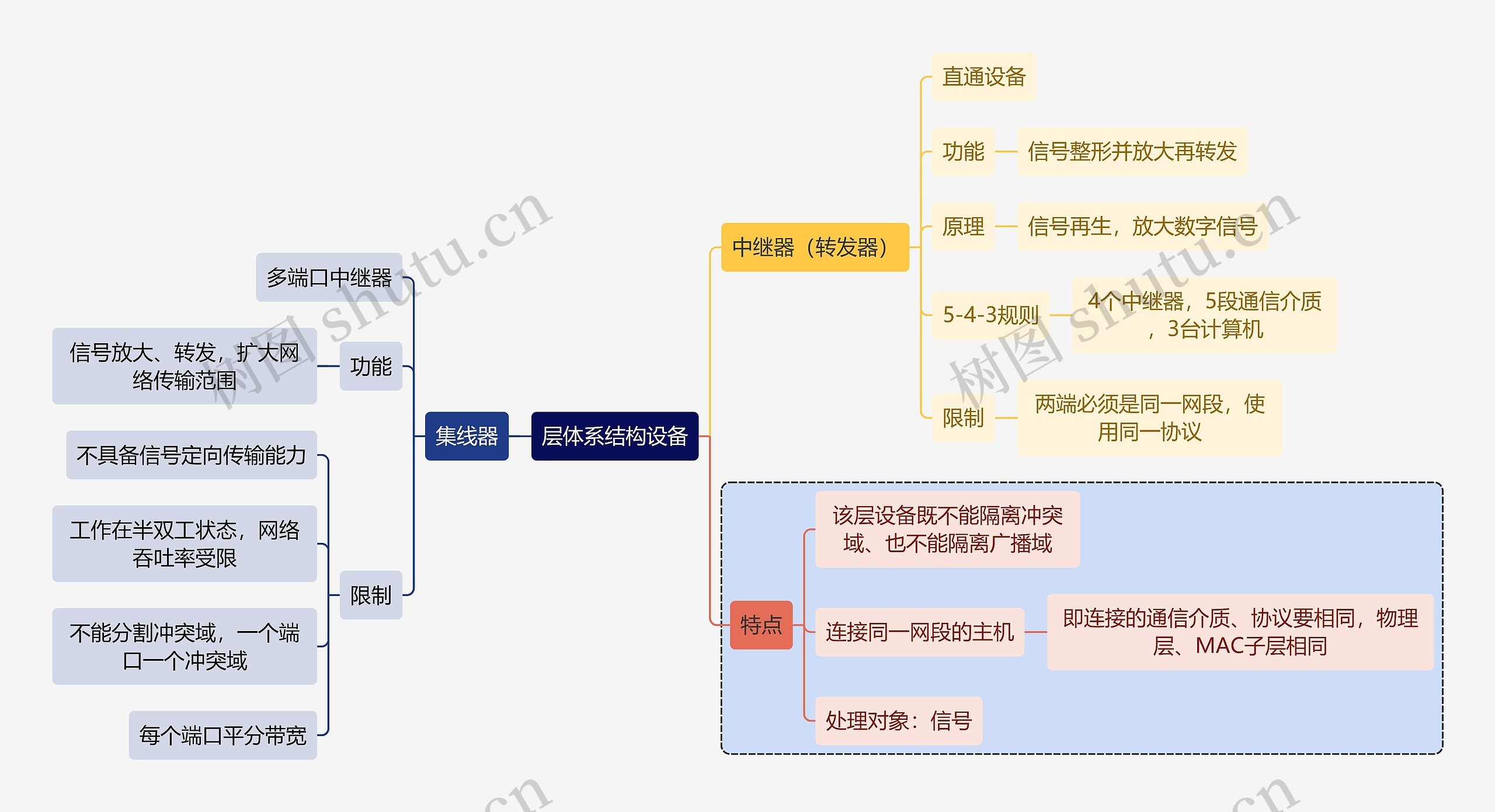 计算机知识层体系结构设备思维导图