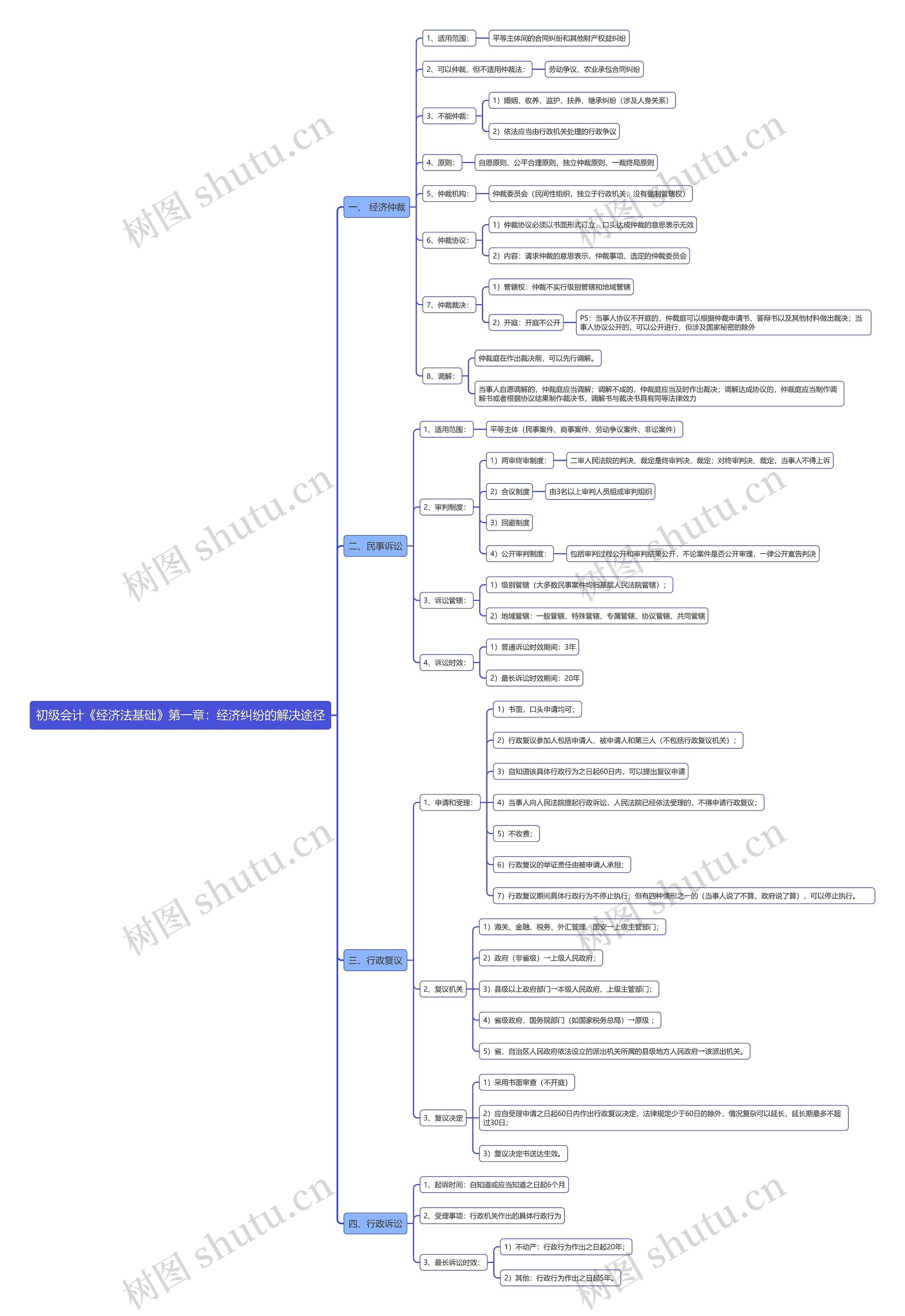 初级会计《经济法基础》第一章：经济纠纷的解决途径思维导图