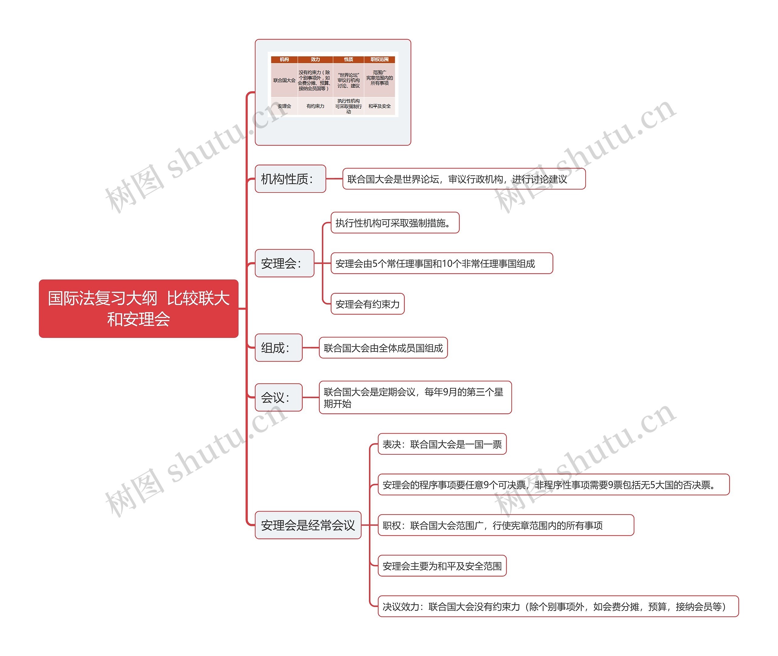 国际法复习大纲  比较联大和安理会思维导图