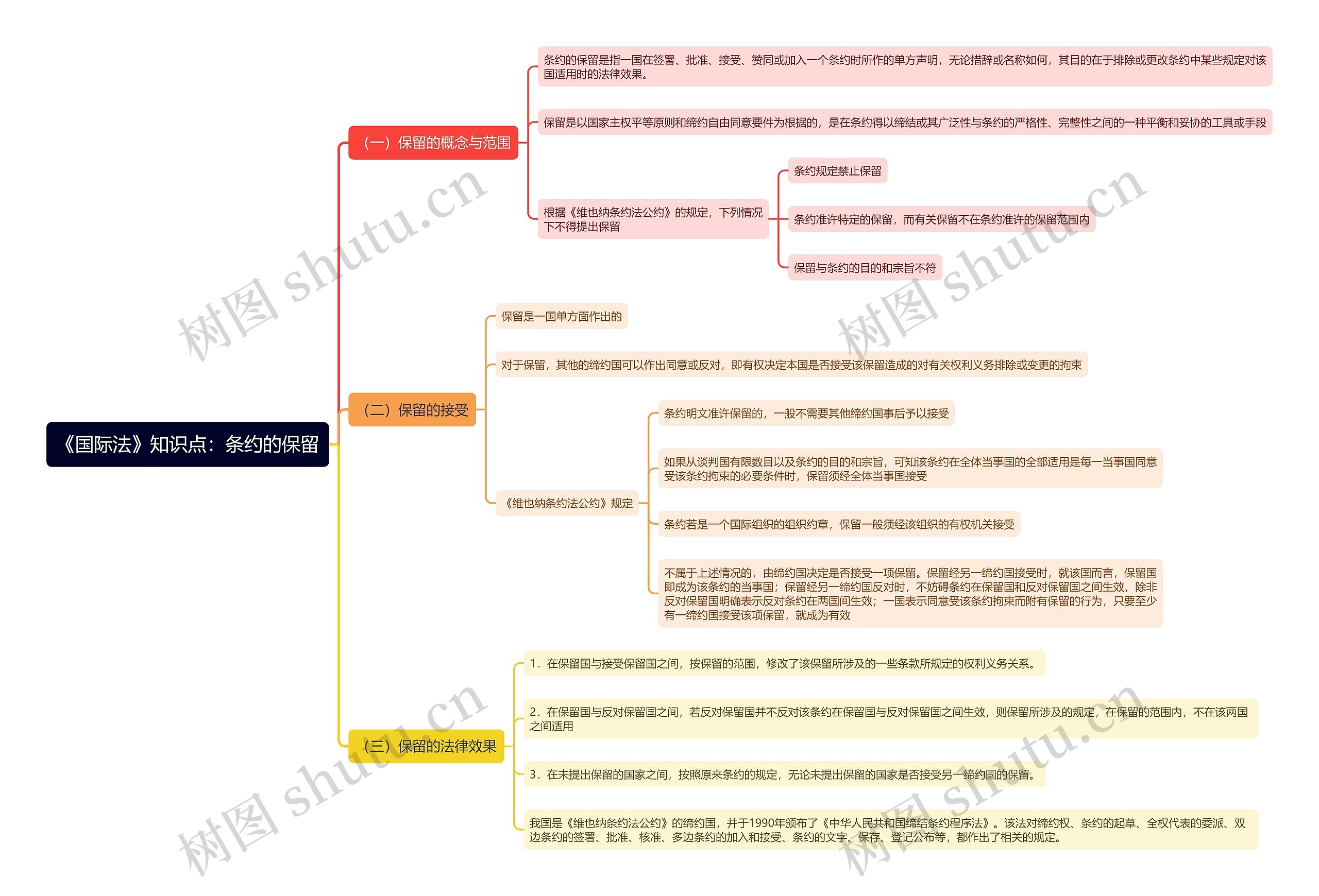 《国际法》知识点：条约的保留思维导图