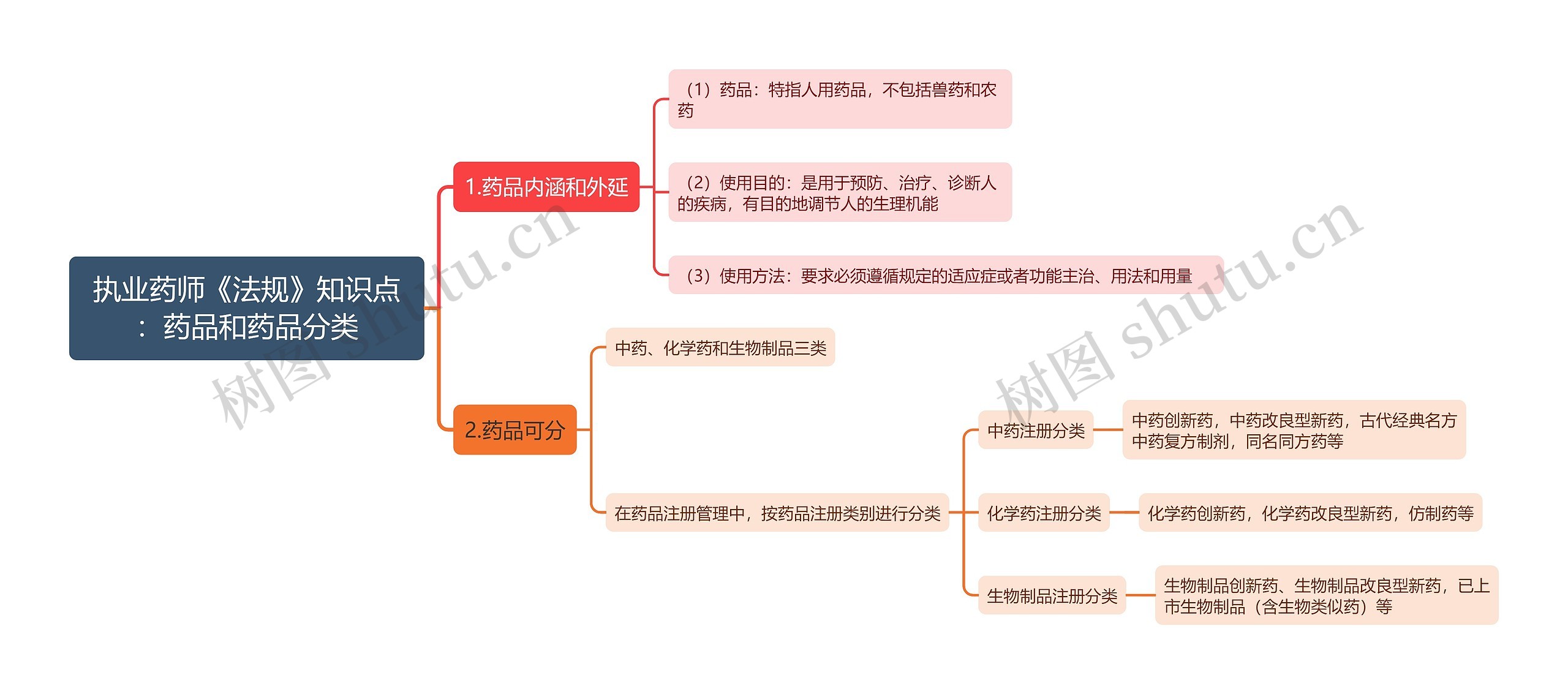 执业药师《法规》知识点：药品和药品分类