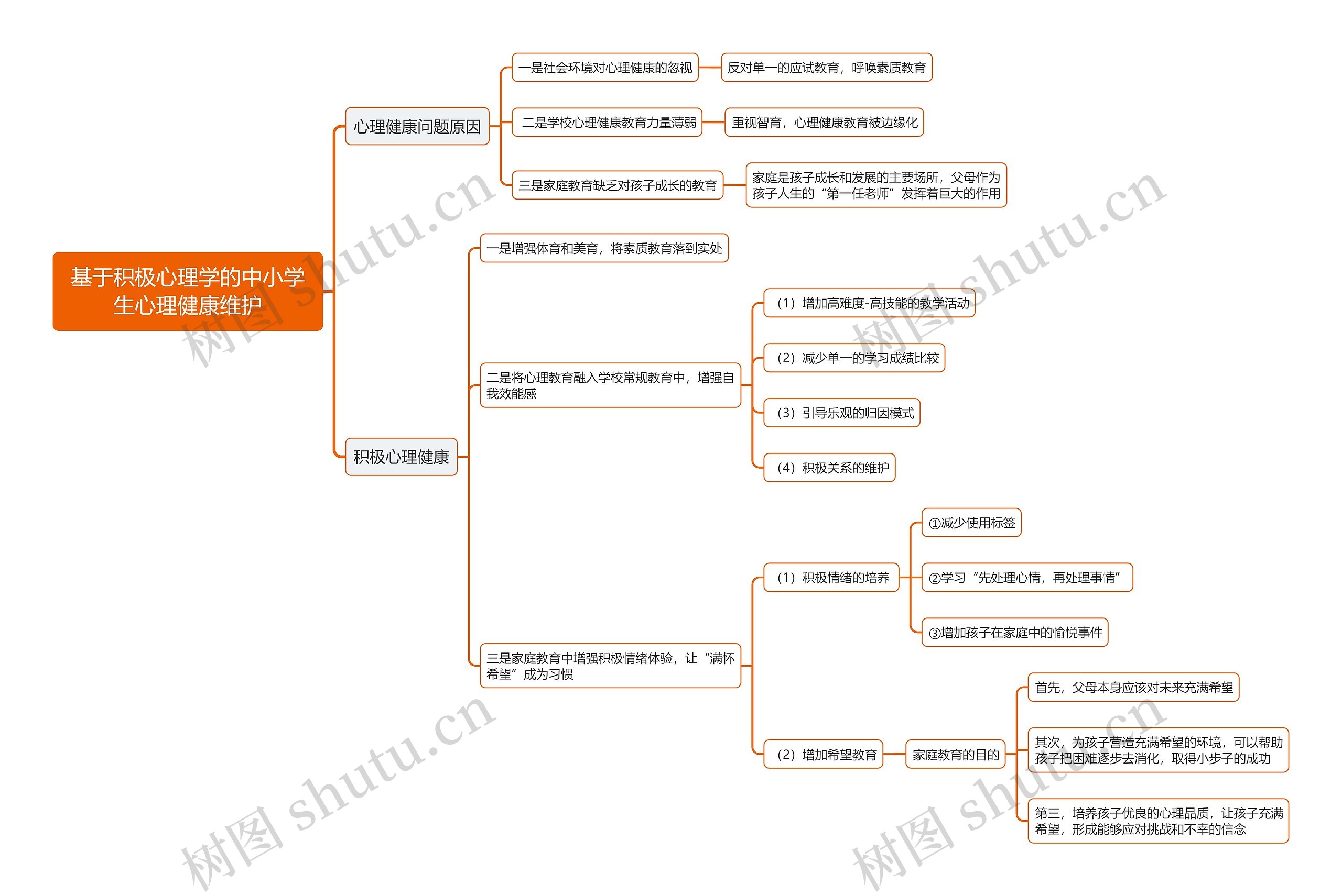 基于积极心理学的中小学生心理健康维护思维导图